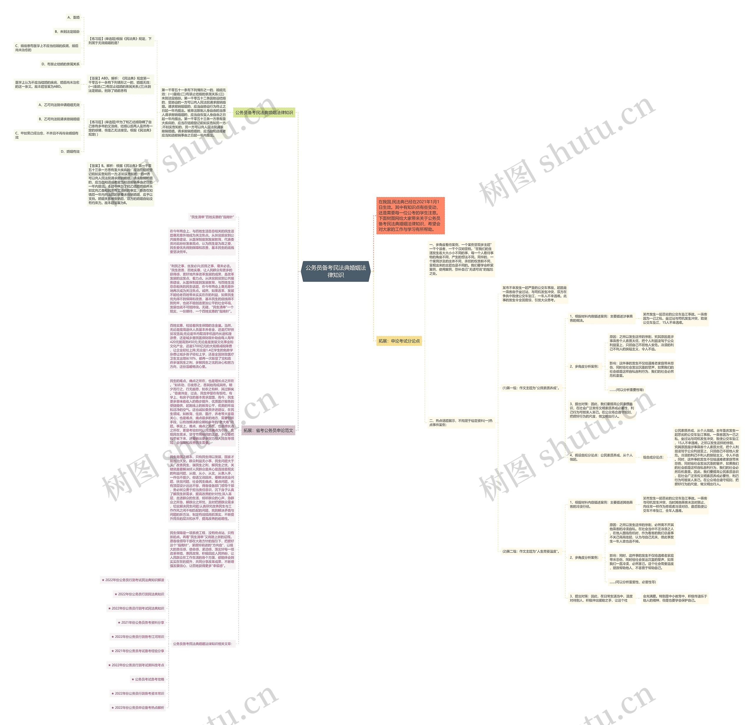 公务员备考民法典婚姻法律知识思维导图高清图 公务员备考民法典婚姻法律知识思维导图