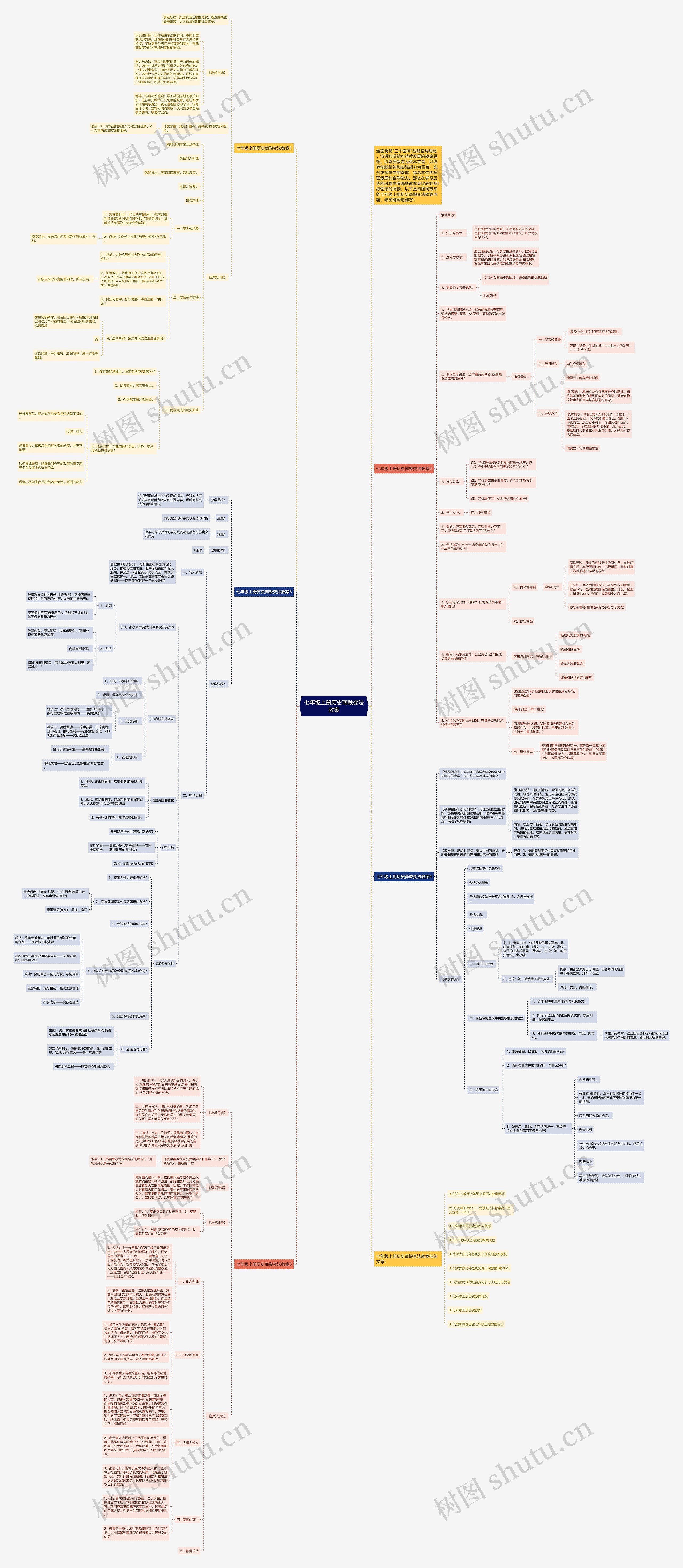 七年级上册历史商鞅变法教案思维导图