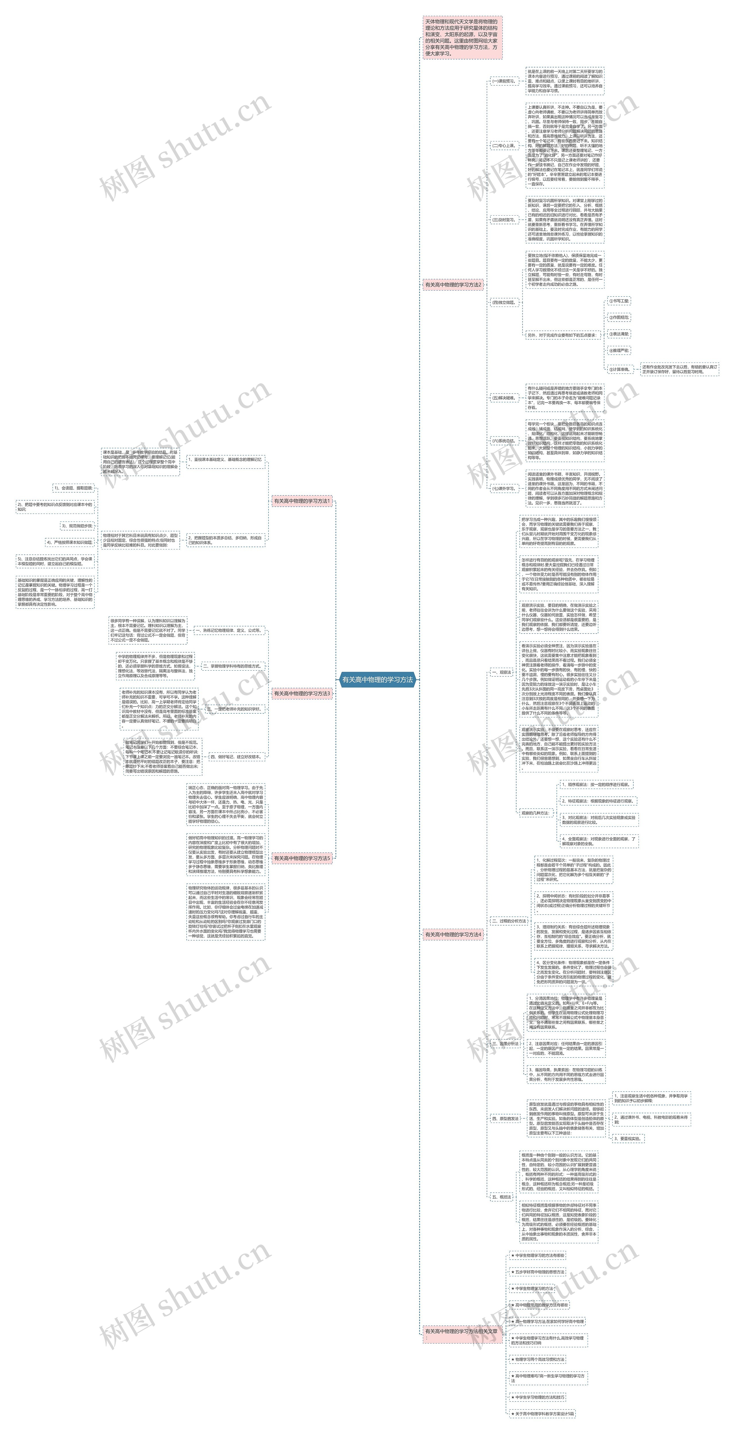 有关高中物理的学习方法思维导图