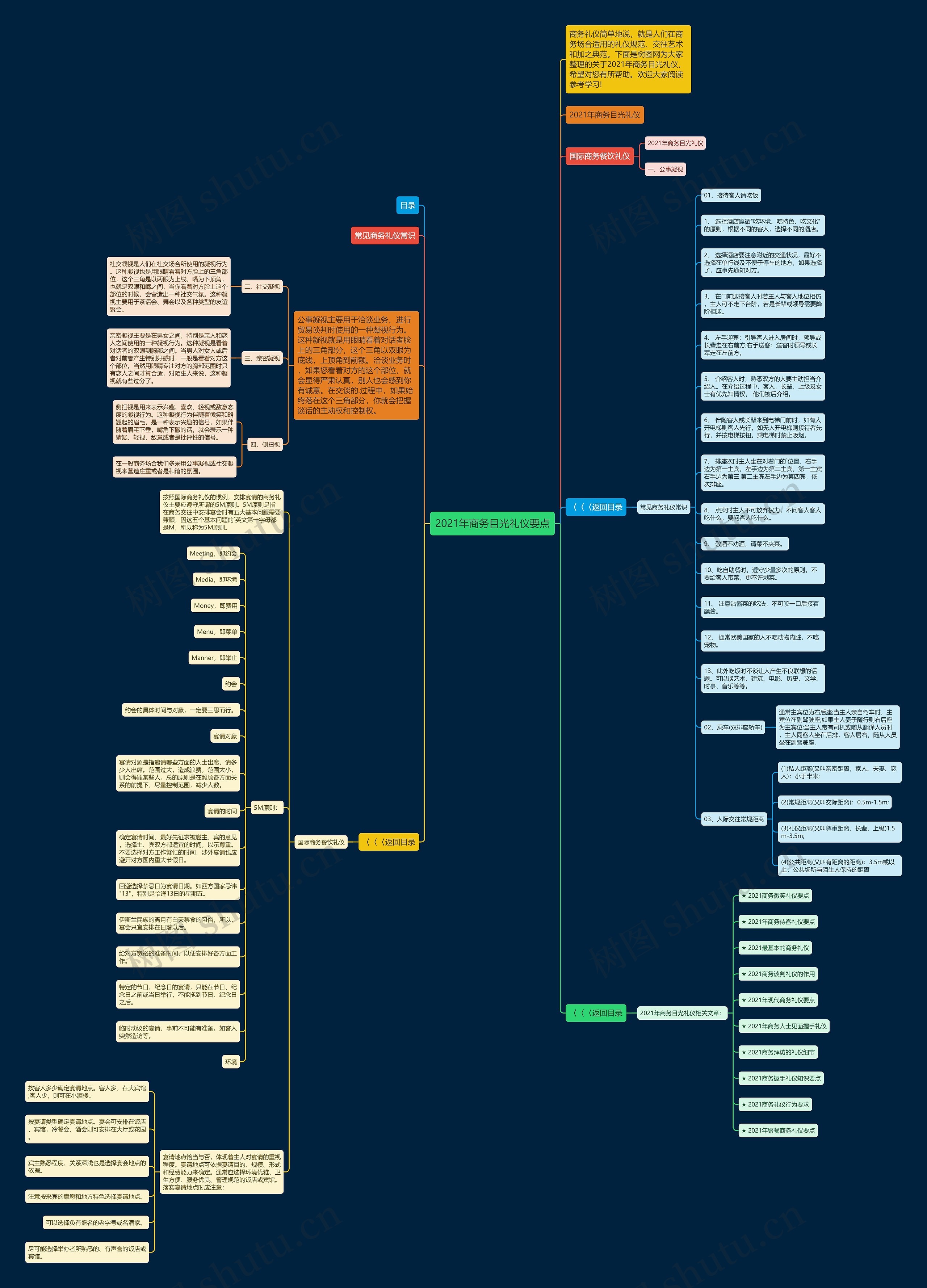 2021年商务目光礼仪要点思维导图