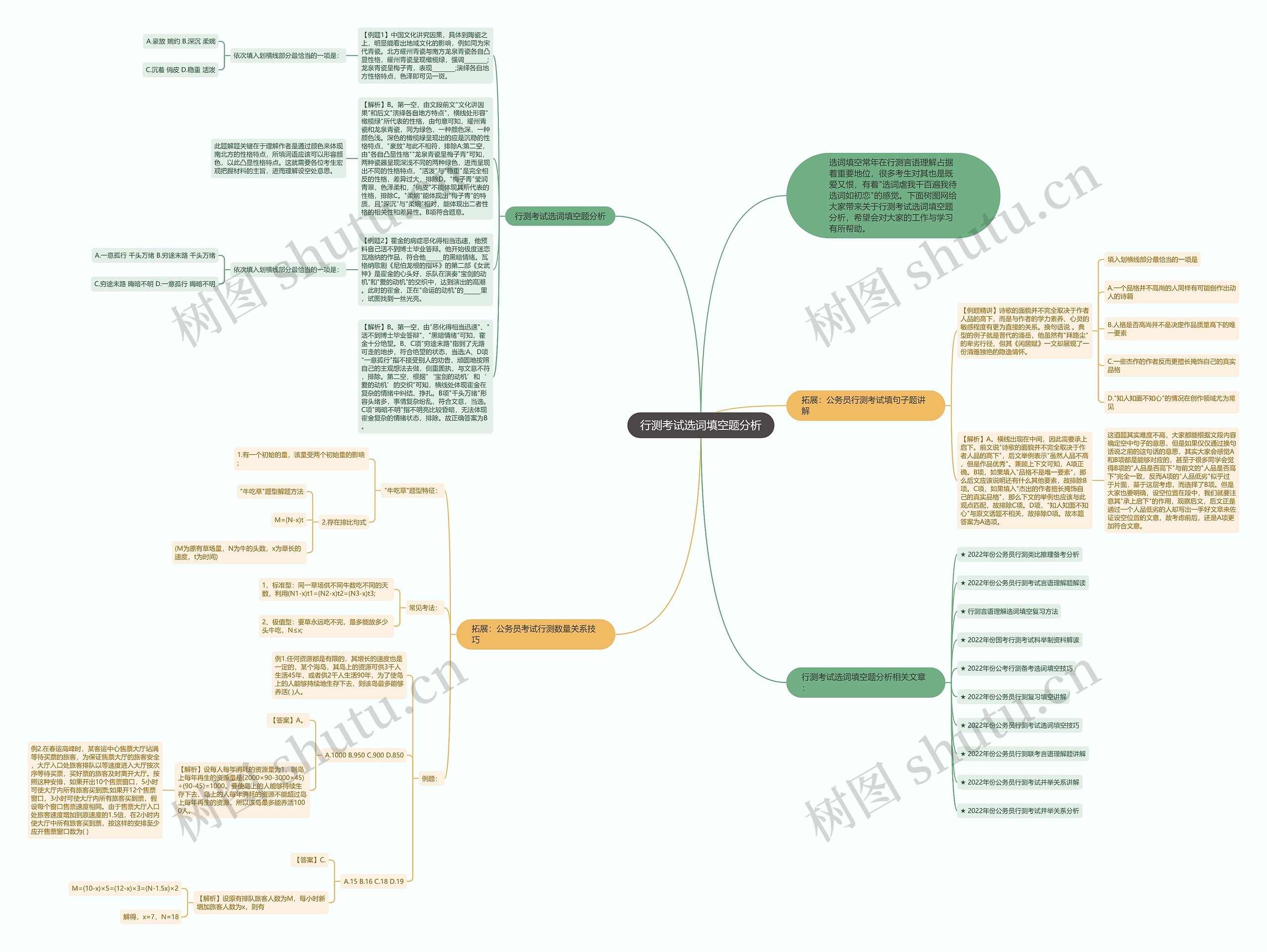 行测考试选词填空题分析思维导图