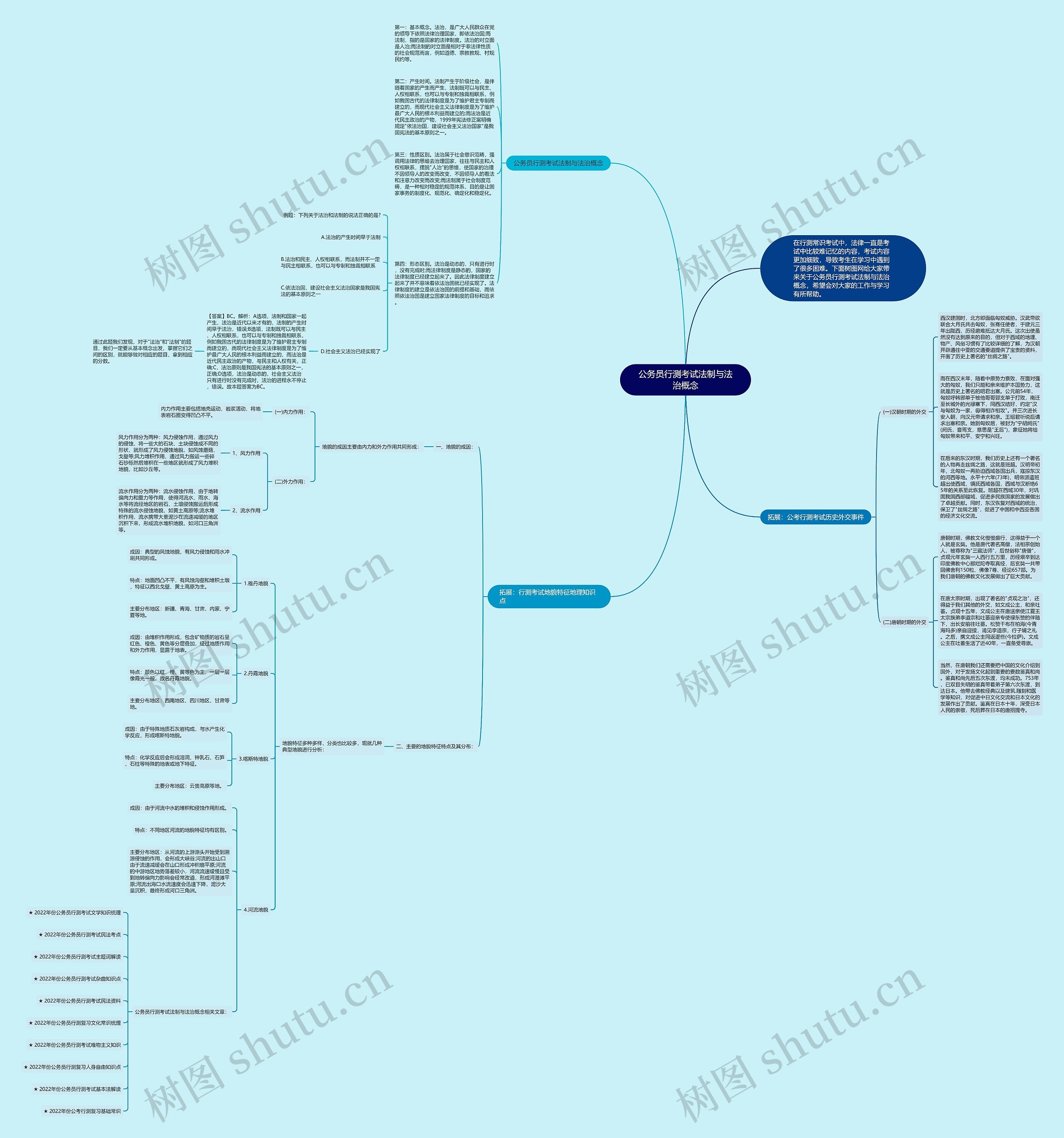 公务员行测考试法制与法治概念思维导图