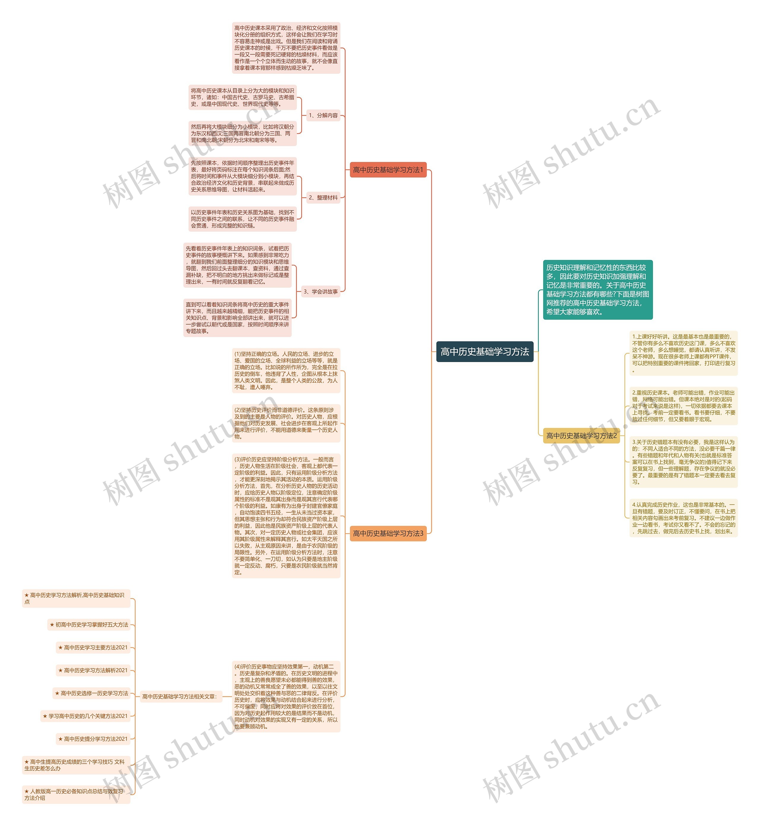 高中历史基础学习方法思维导图