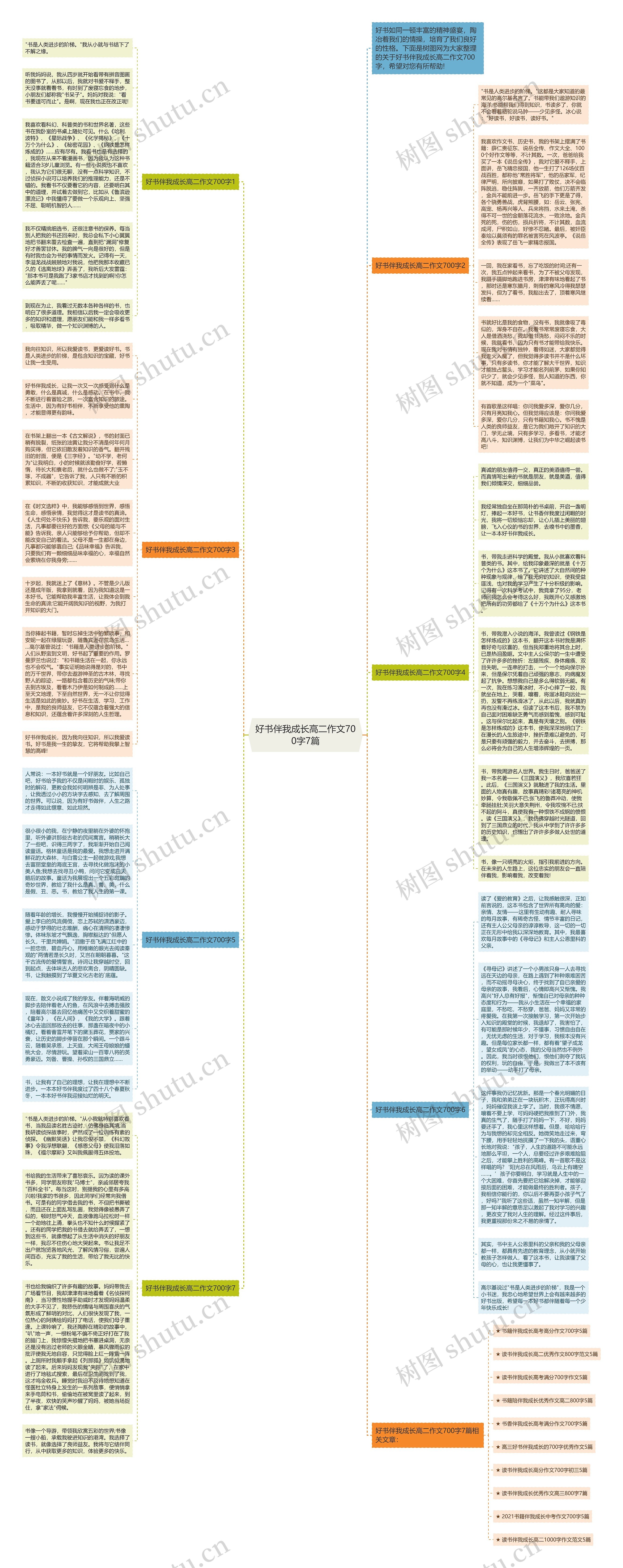 好书伴我成长高二作文700字7篇思维导图