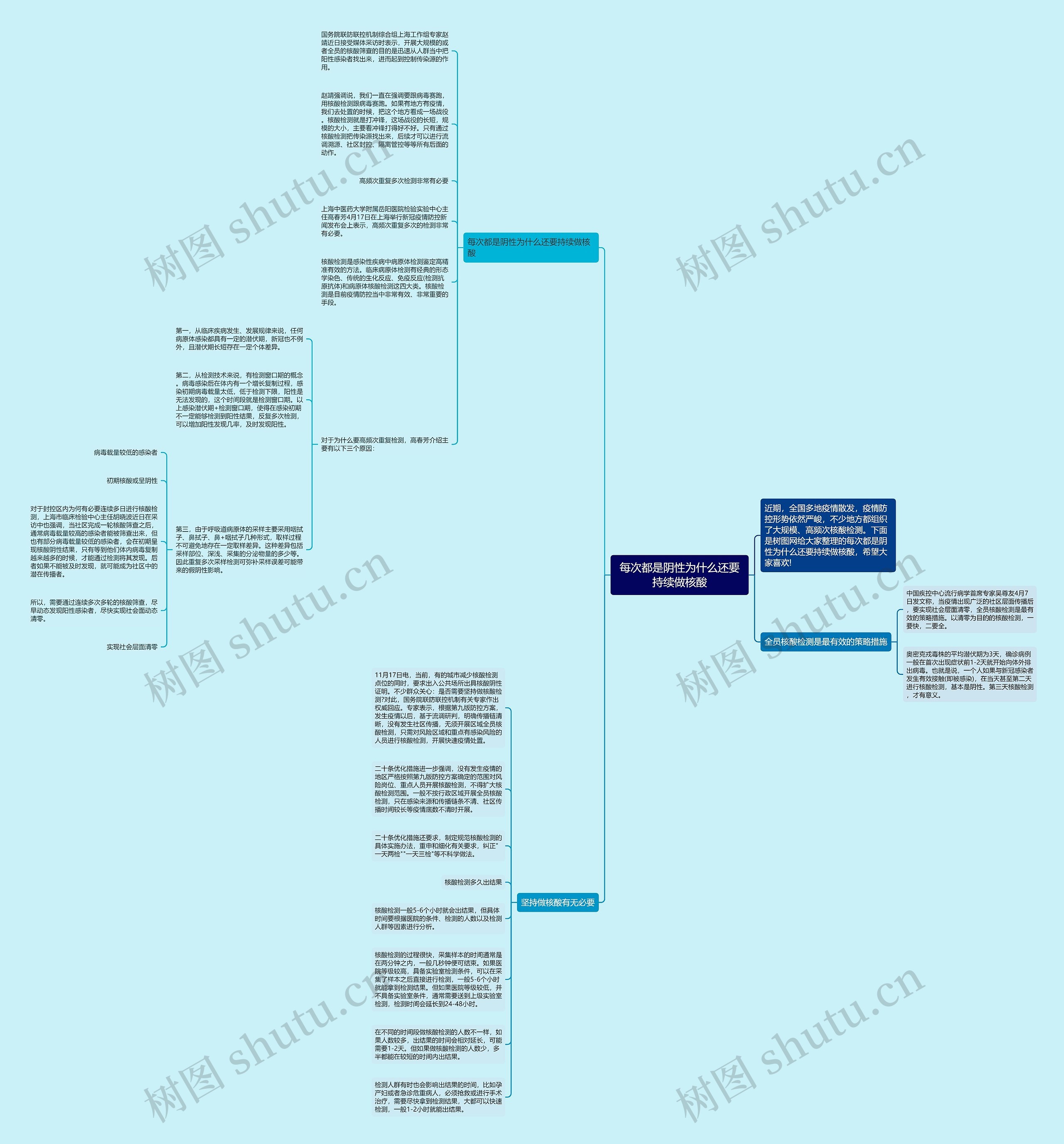 每次都是阴性为什么还要持续做核酸思维导图