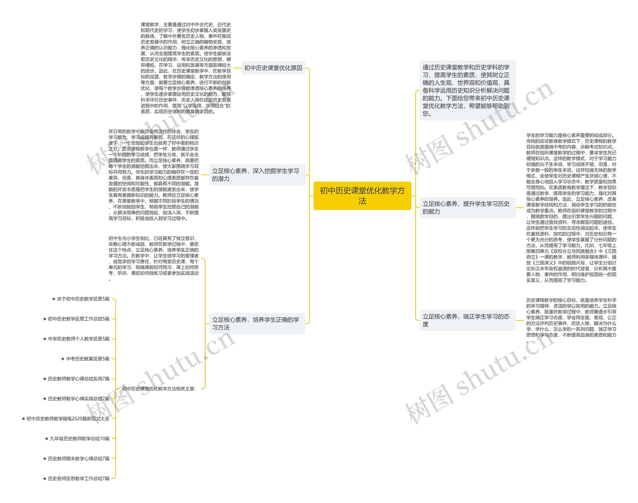 初中历史课堂优化教学方法思维导图