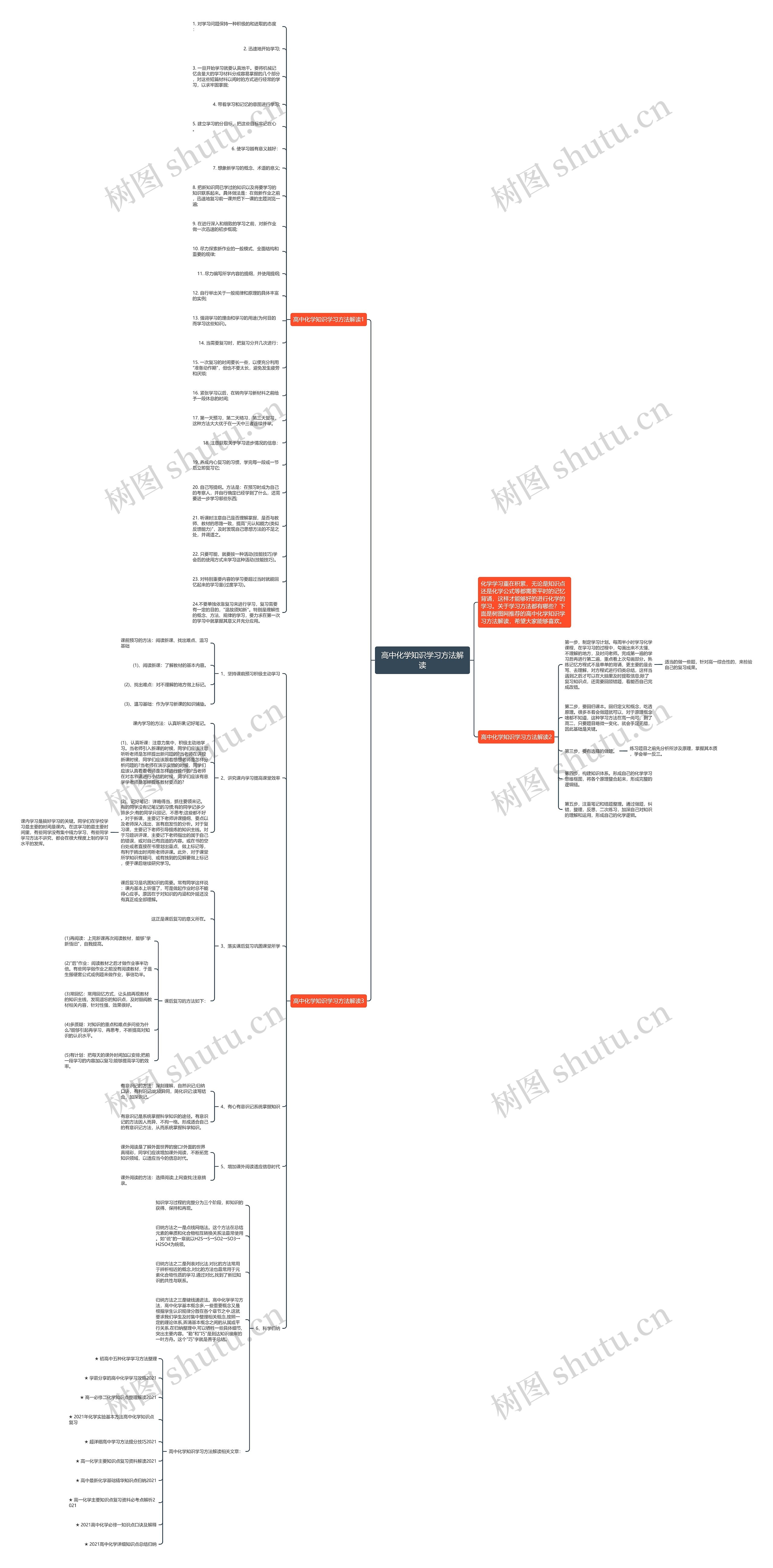 高中化学知识学习方法解读思维导图
