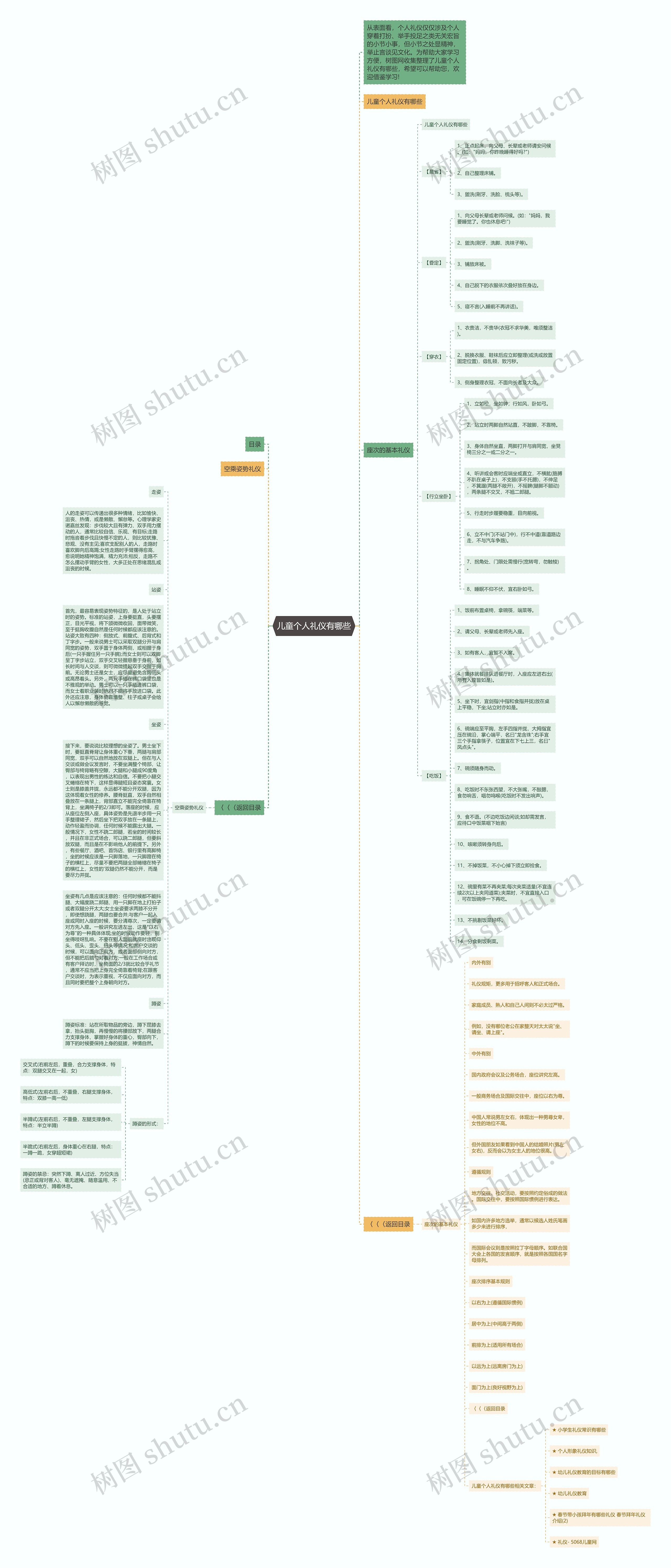 儿童个人礼仪有哪些思维导图