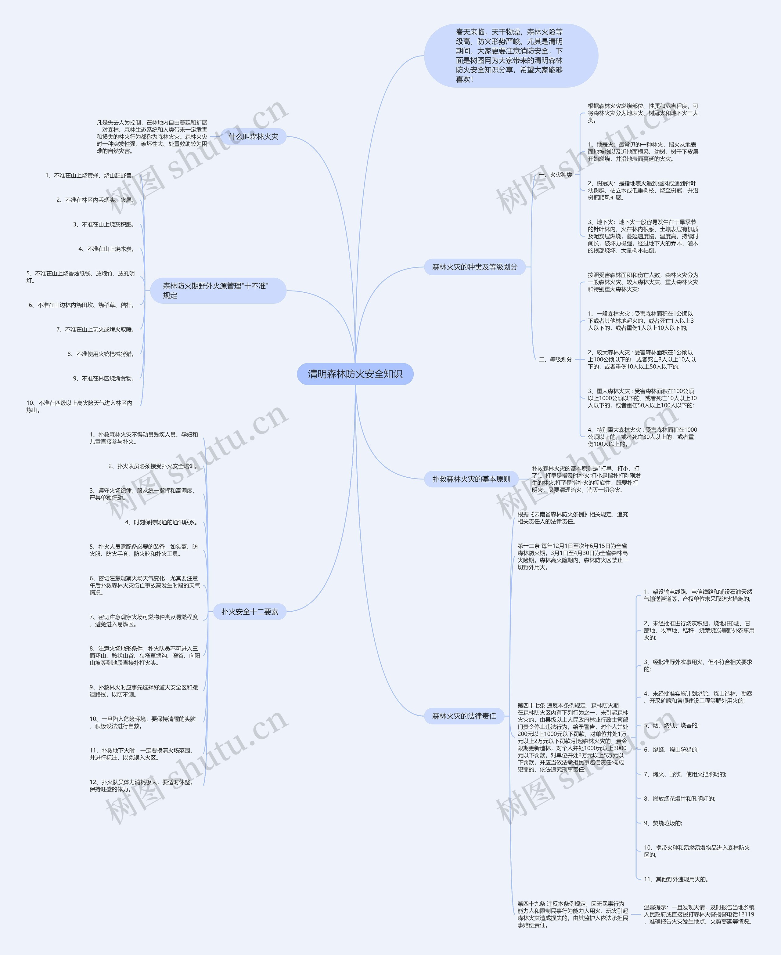 清明森林防火安全知识思维导图