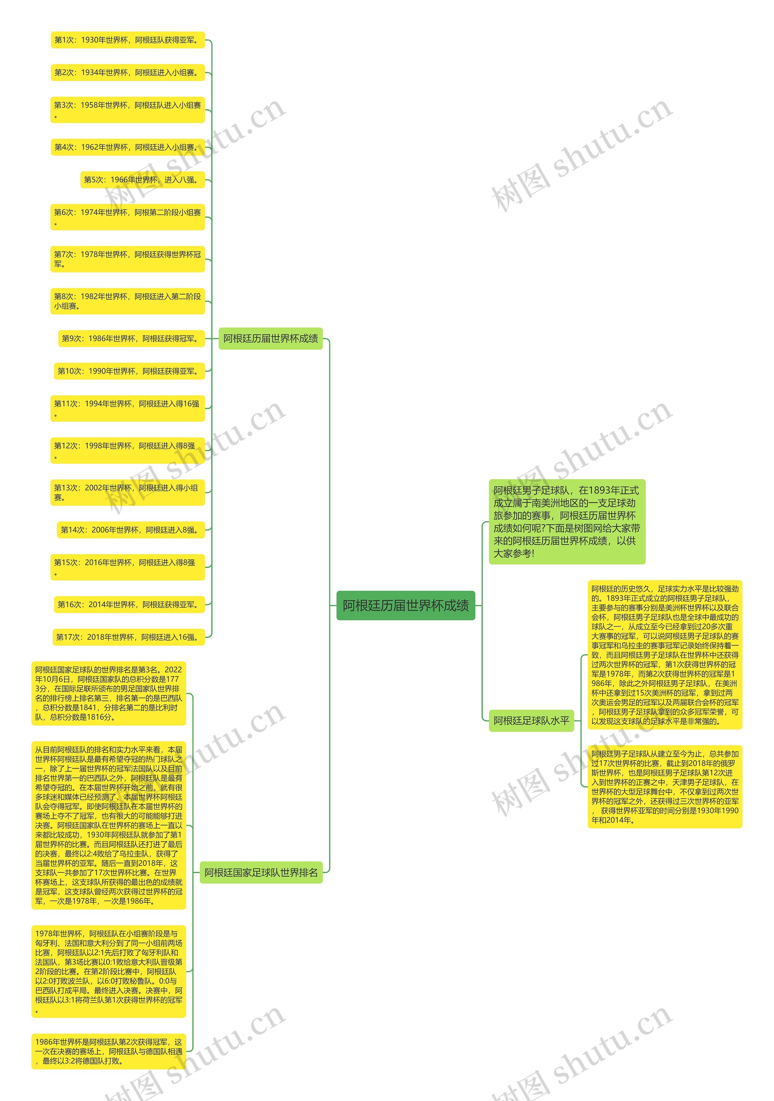阿根廷历届世界杯成绩思维导图
