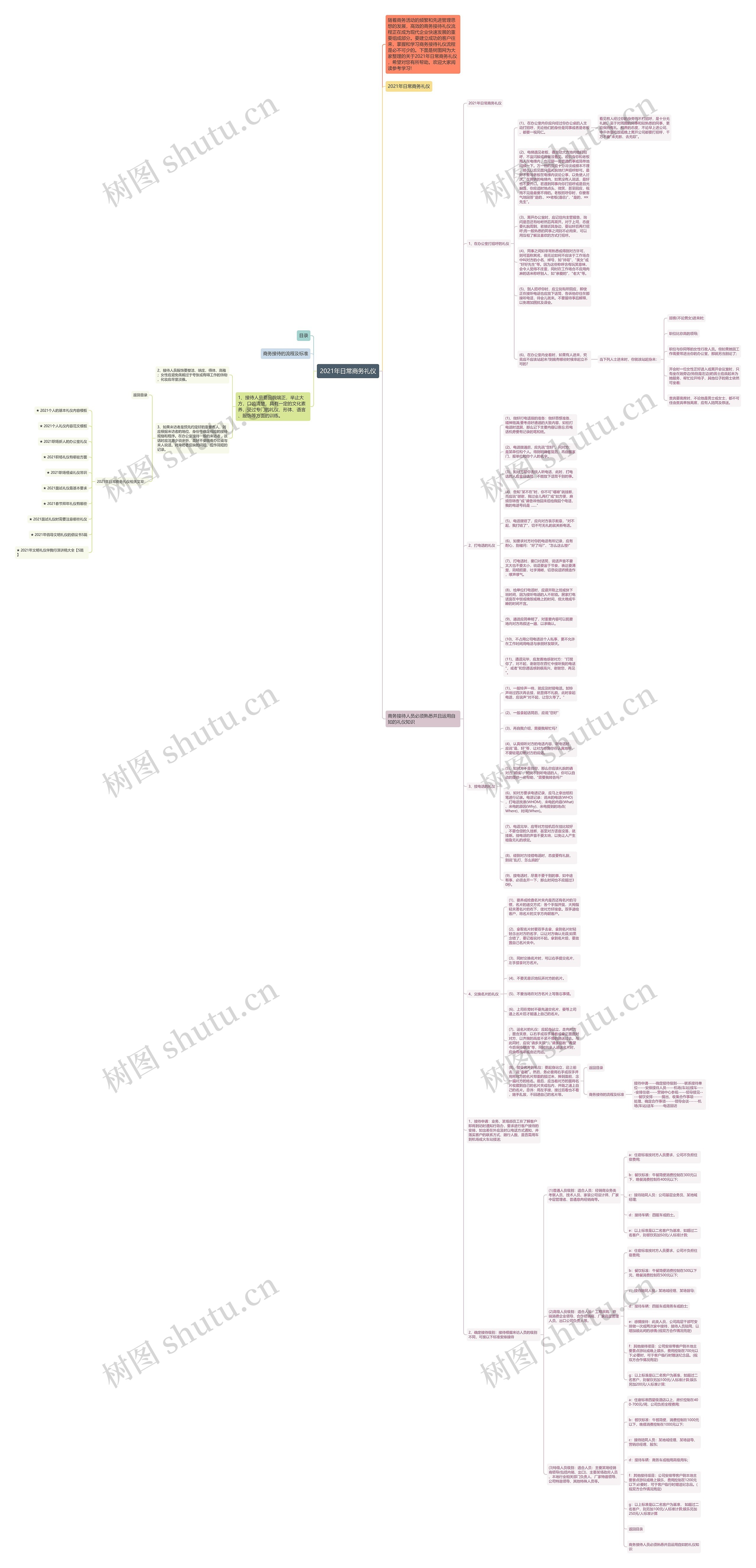 2021年日常商务礼仪思维导图