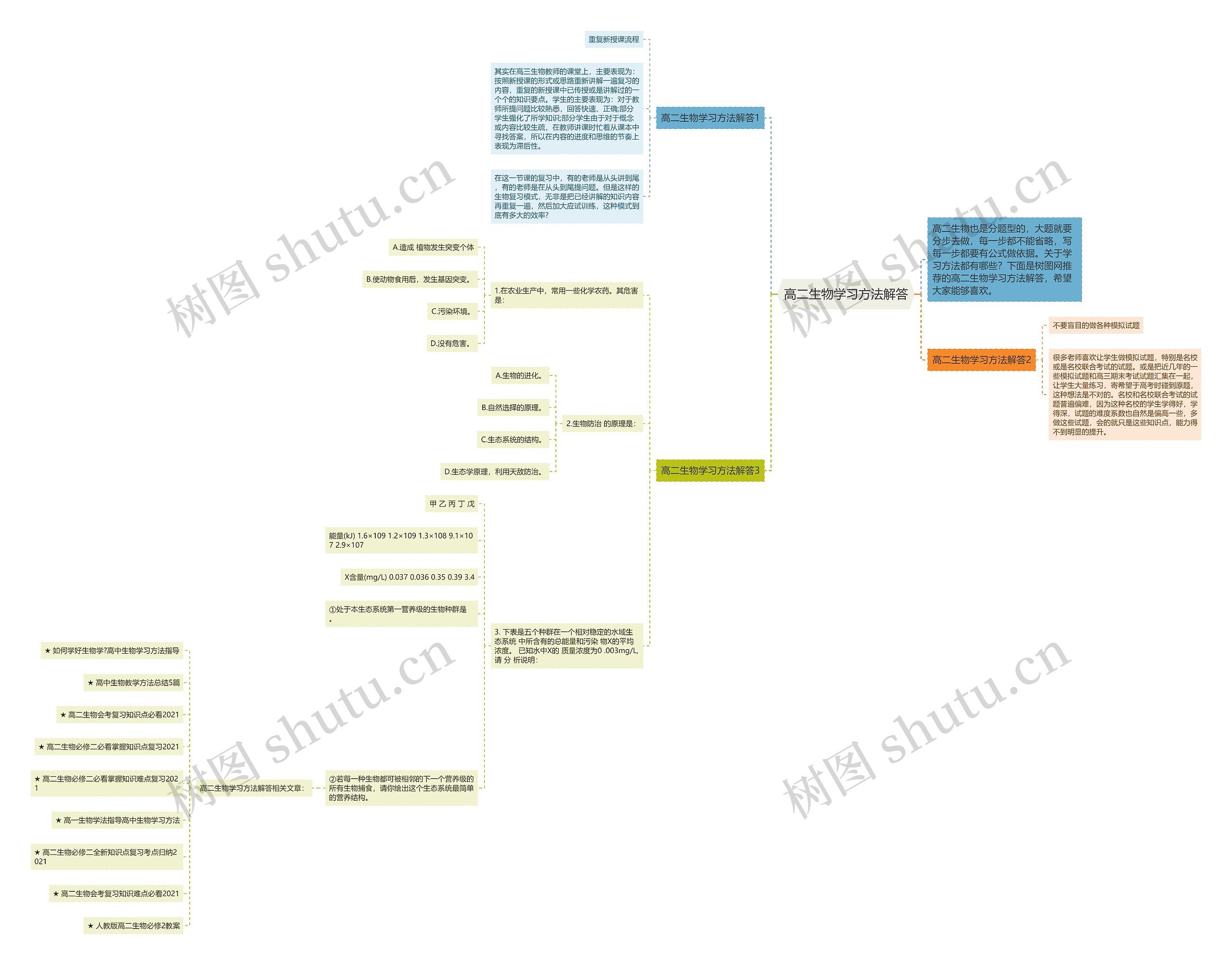 高二生物学习方法解答思维导图