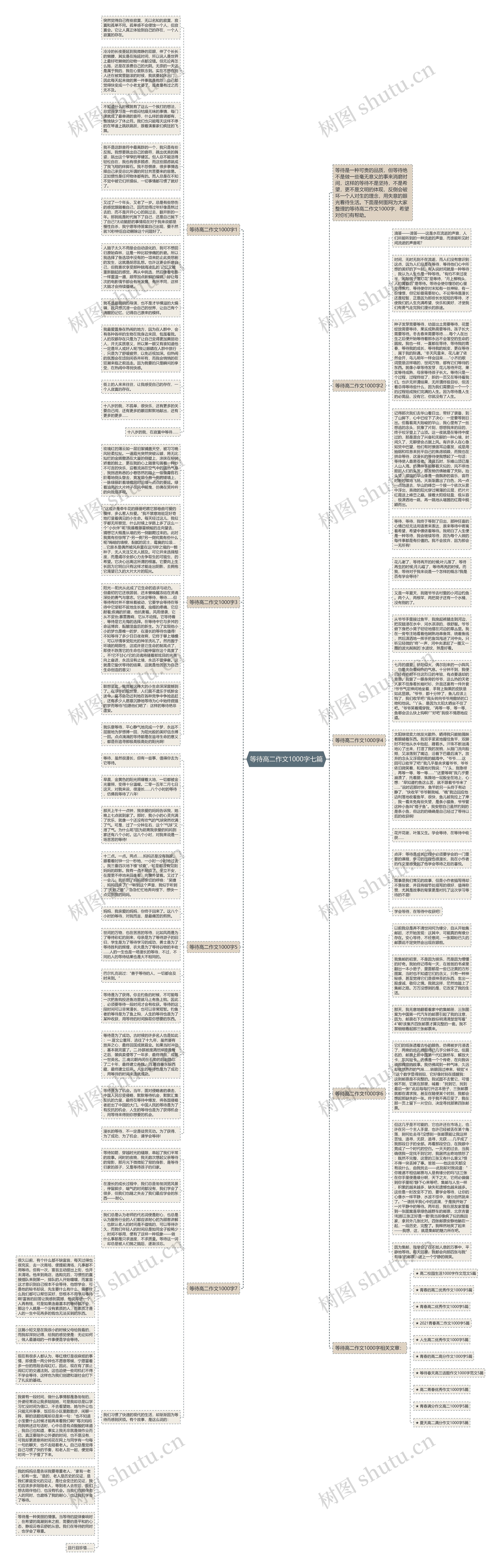 等待高二作文1000字七篇思维导图