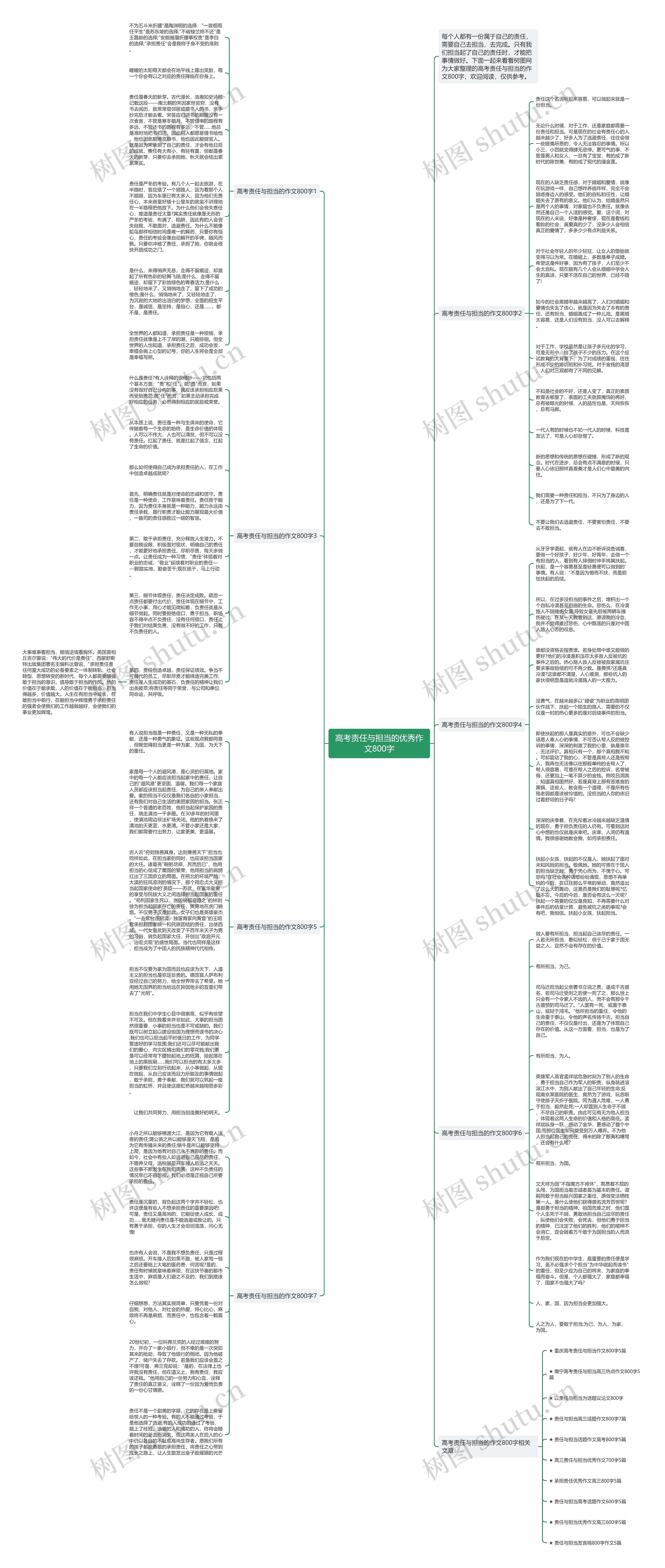 高考责任与担当的优秀作文800字思维导图