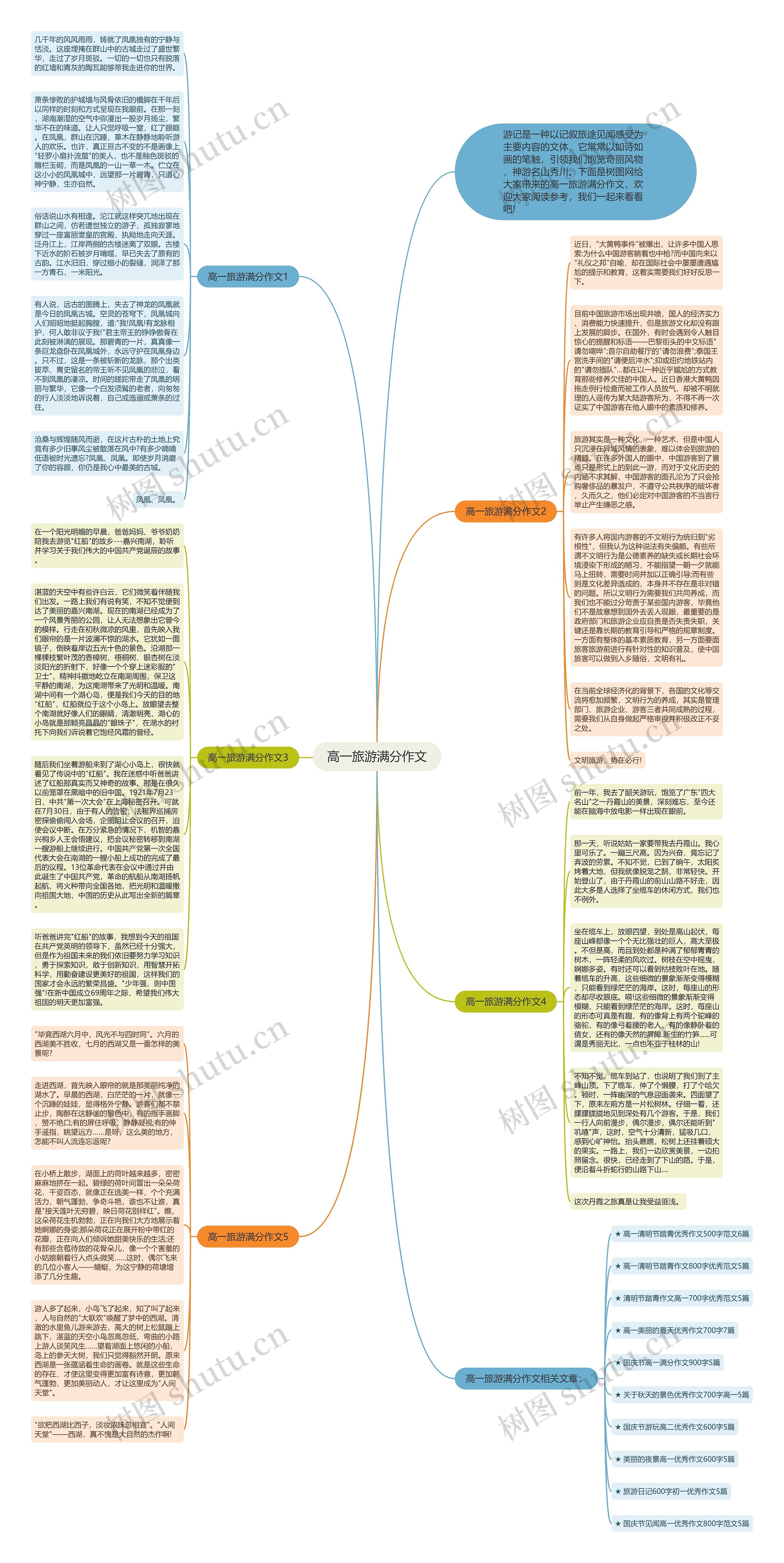 高一旅游满分作文思维导图