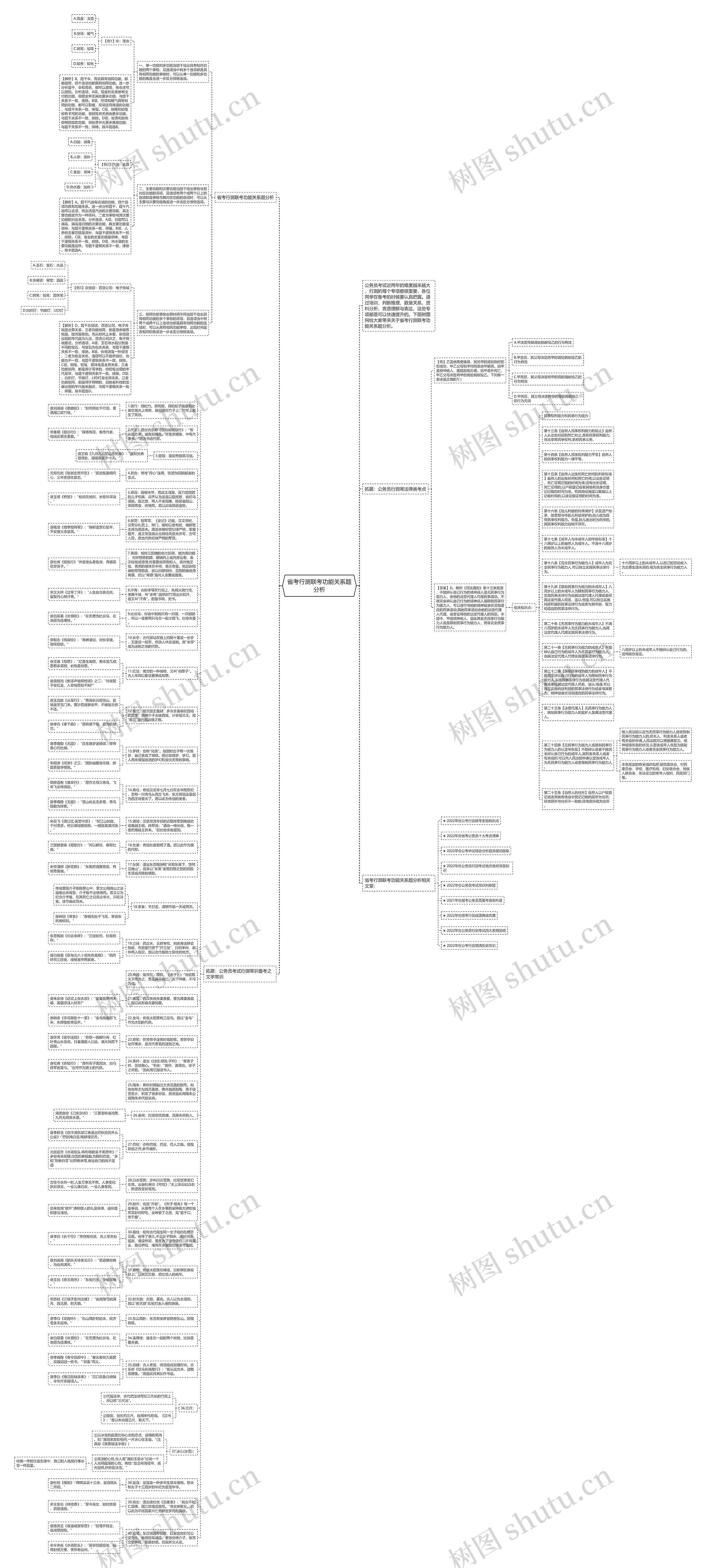 省考行测联考功能关系题分析思维导图高清图 省考行测联考功能关系题分析思维导图
