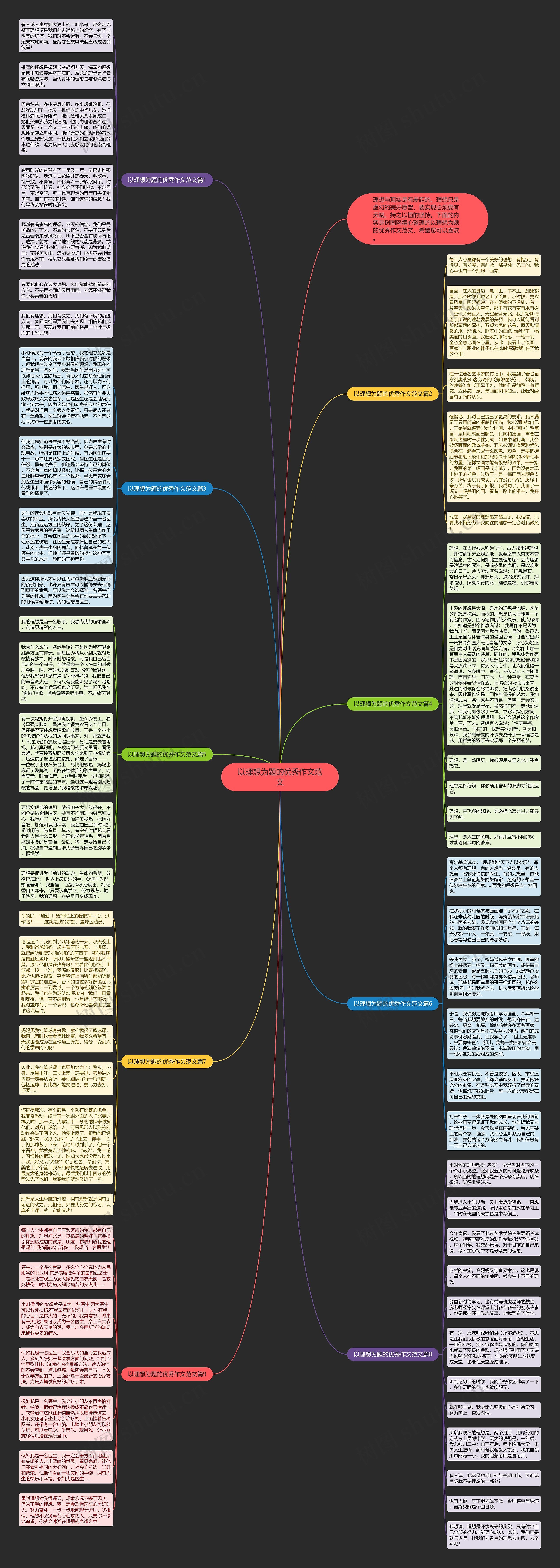 以理想为题的优秀作文范文思维导图