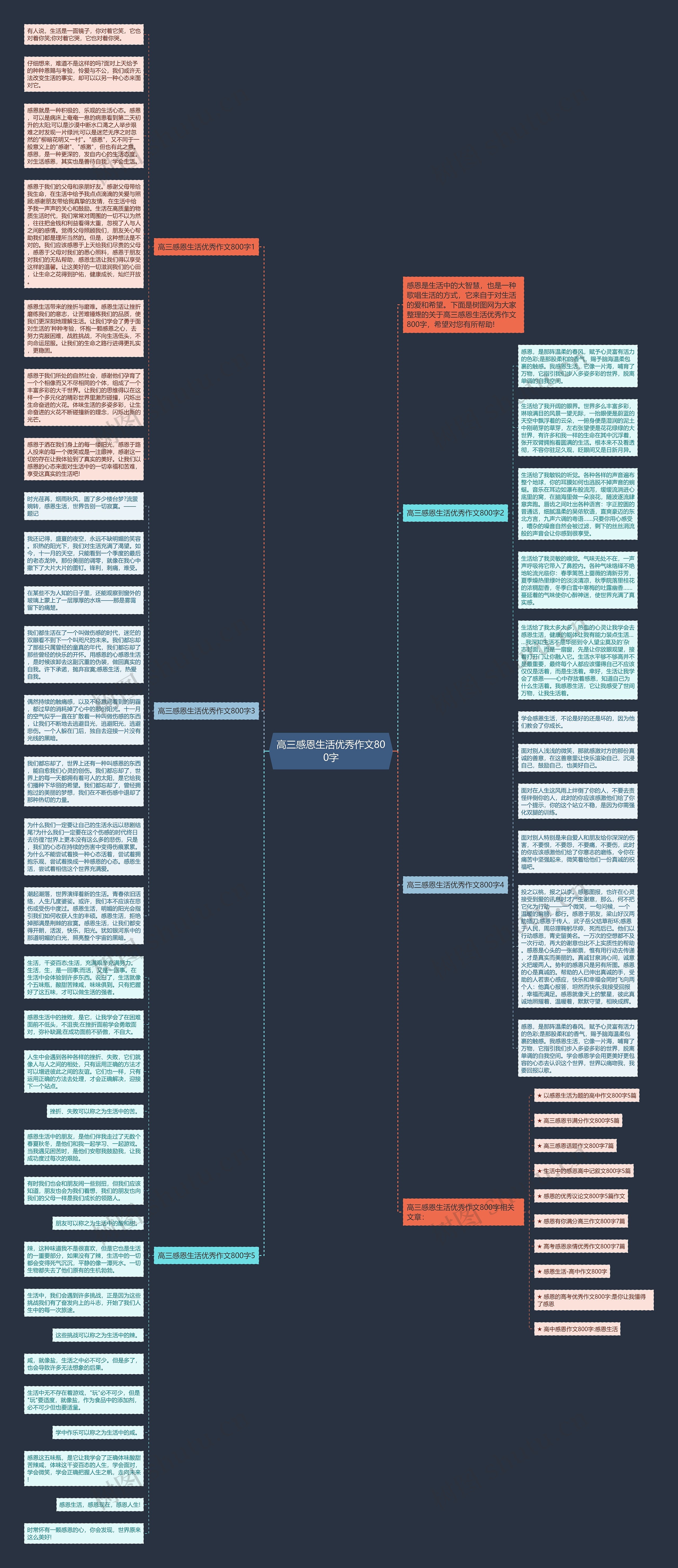 高三感恩生活优秀作文800字思维导图