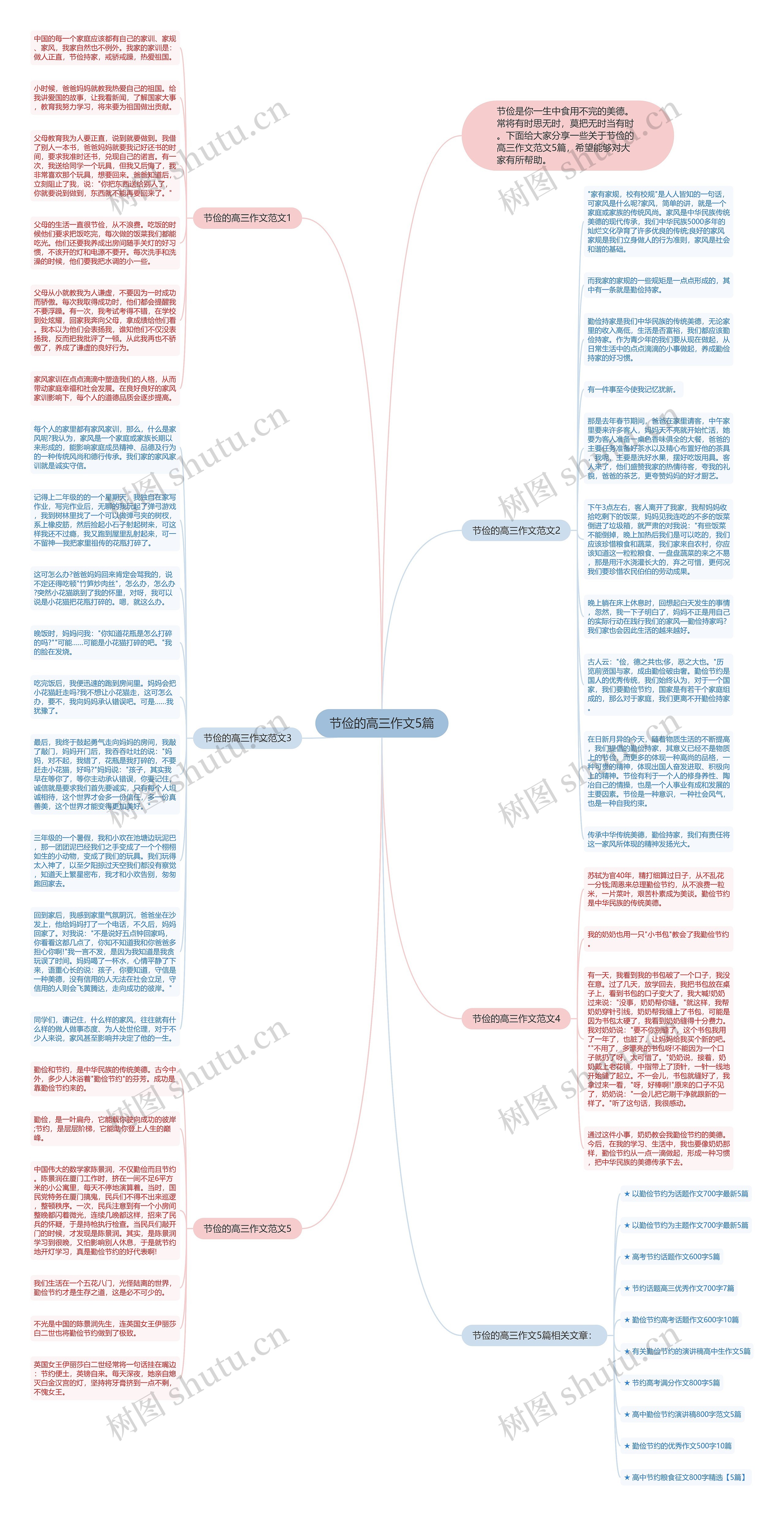 节俭的高三作文5篇思维导图