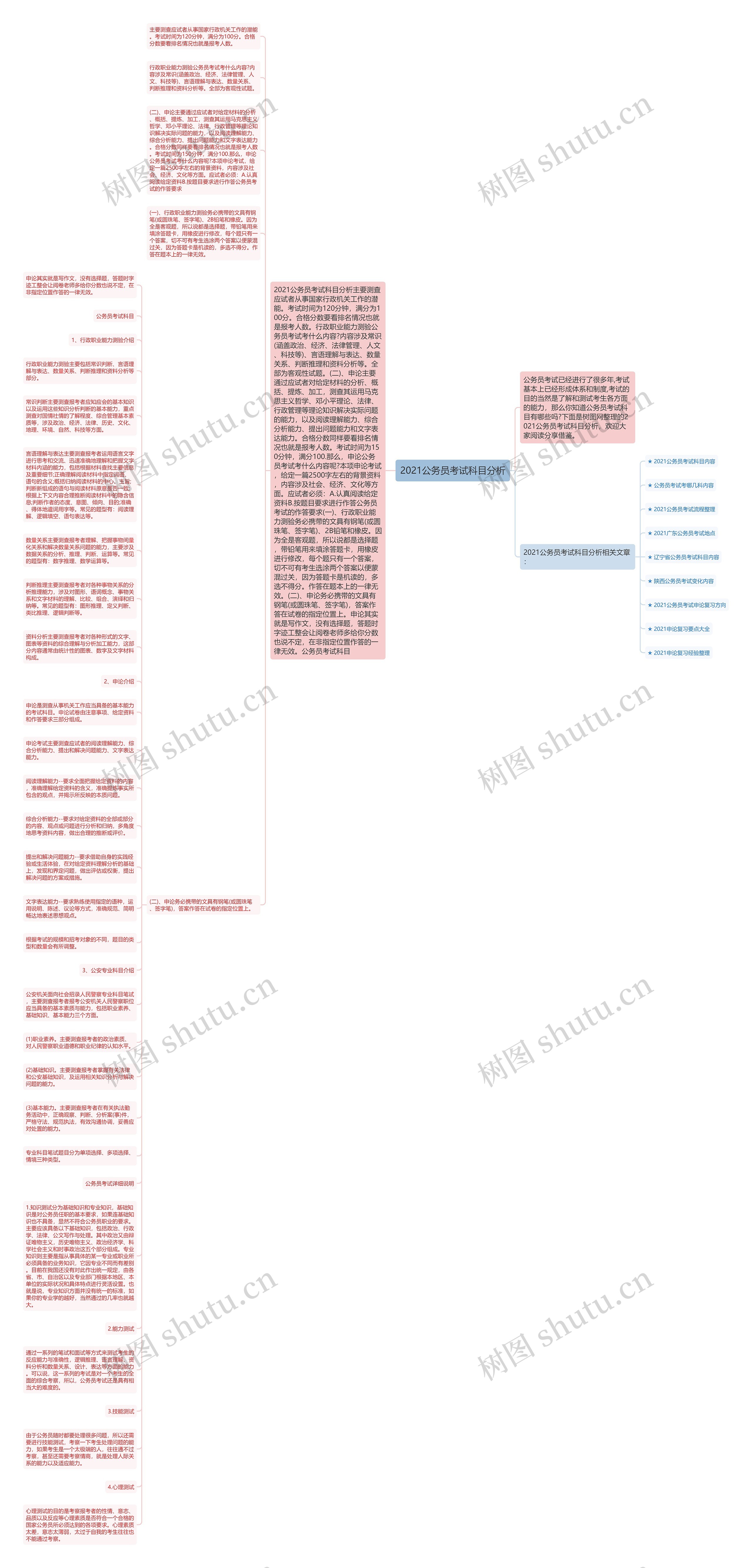 2021公务员考试科目分析思维导图