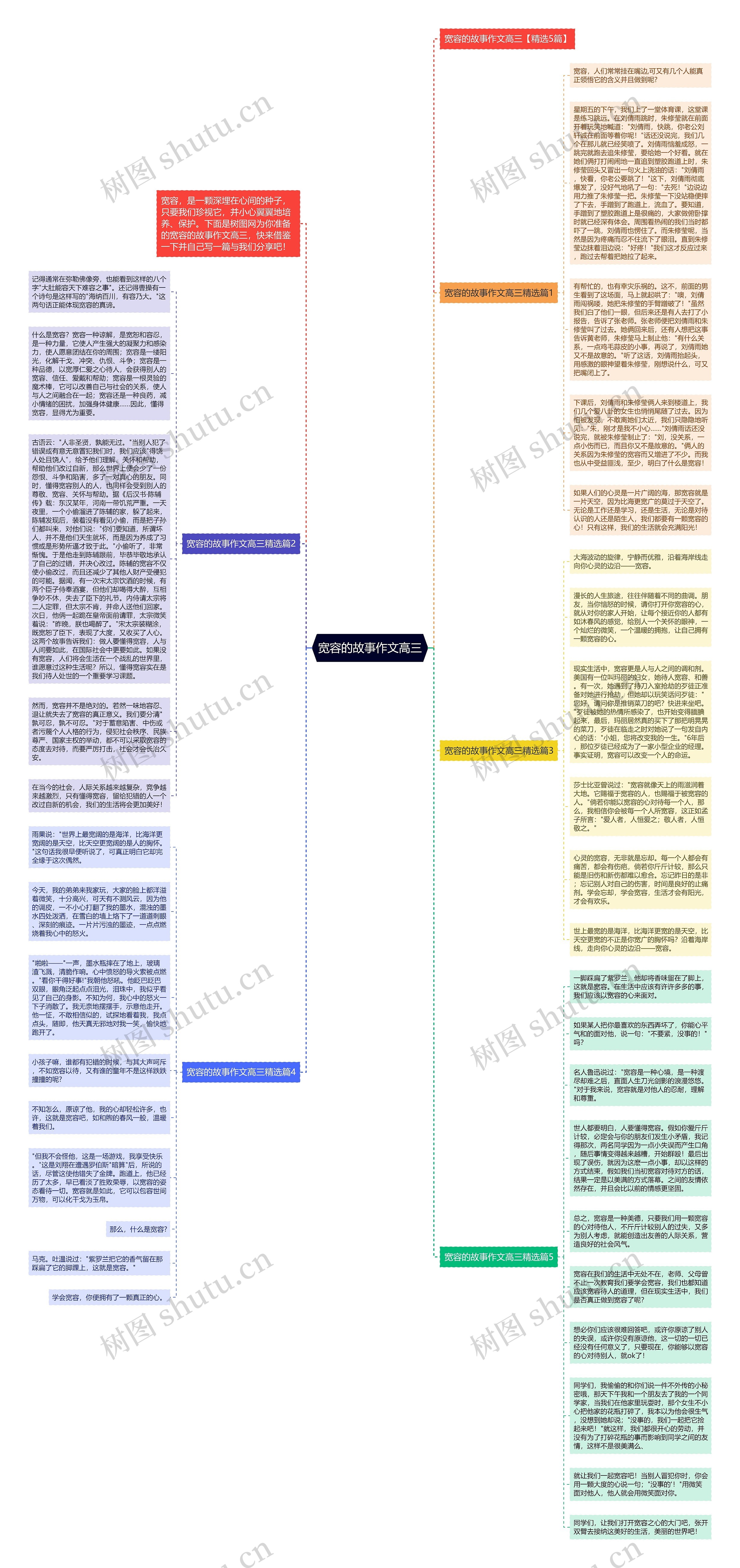 宽容的故事作文高三思维导图