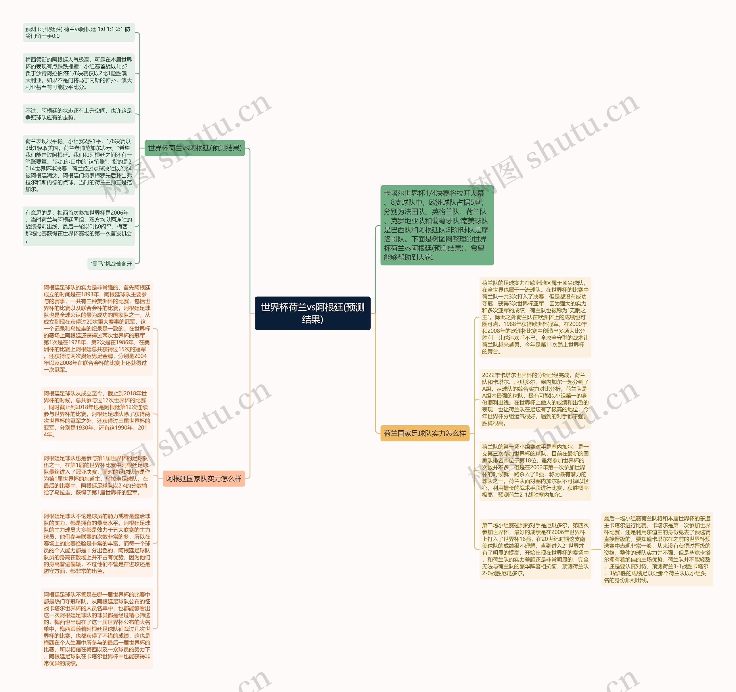 世界杯荷兰vs阿根廷(预测结果)思维导图