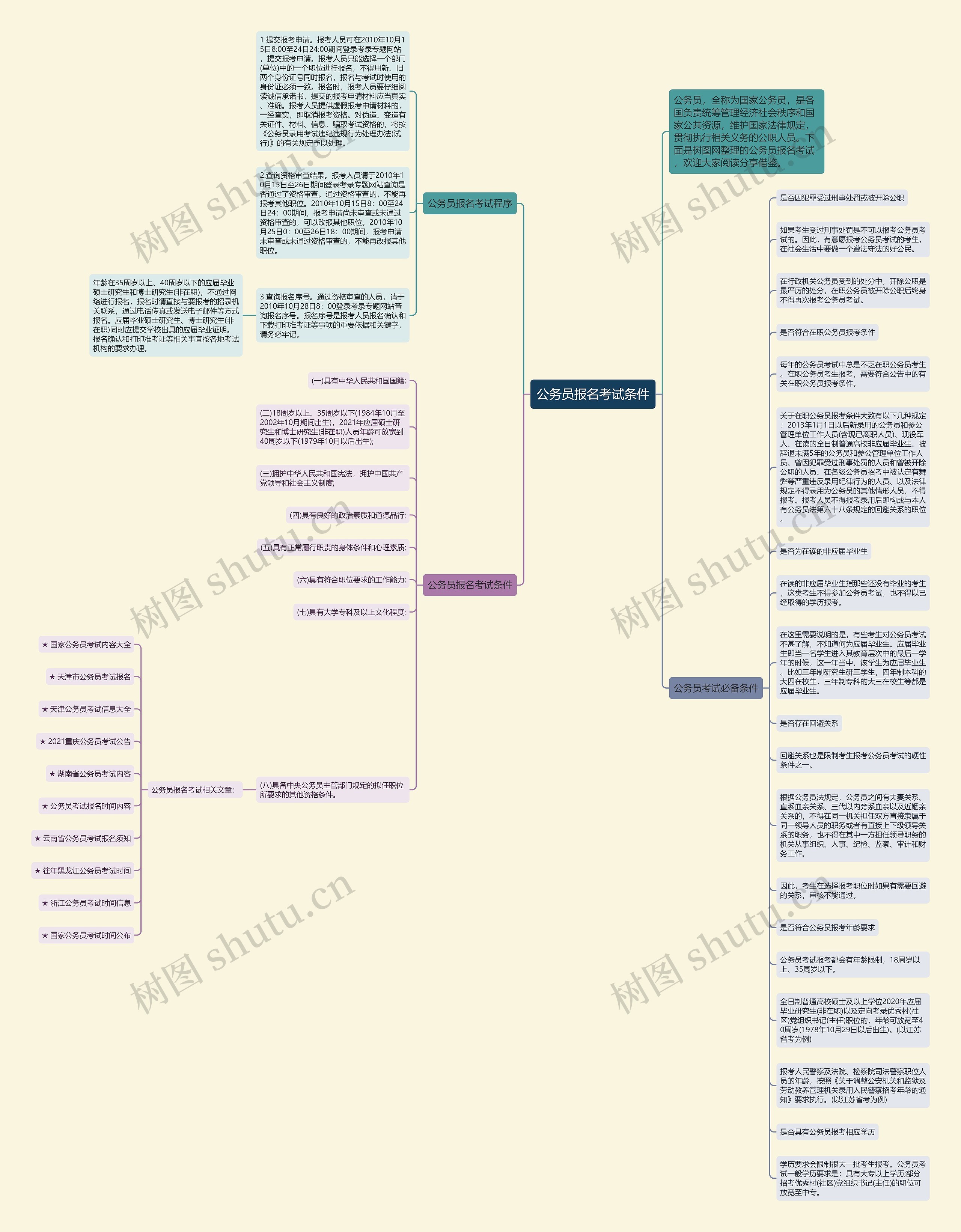 公务员报名考试条件思维导图