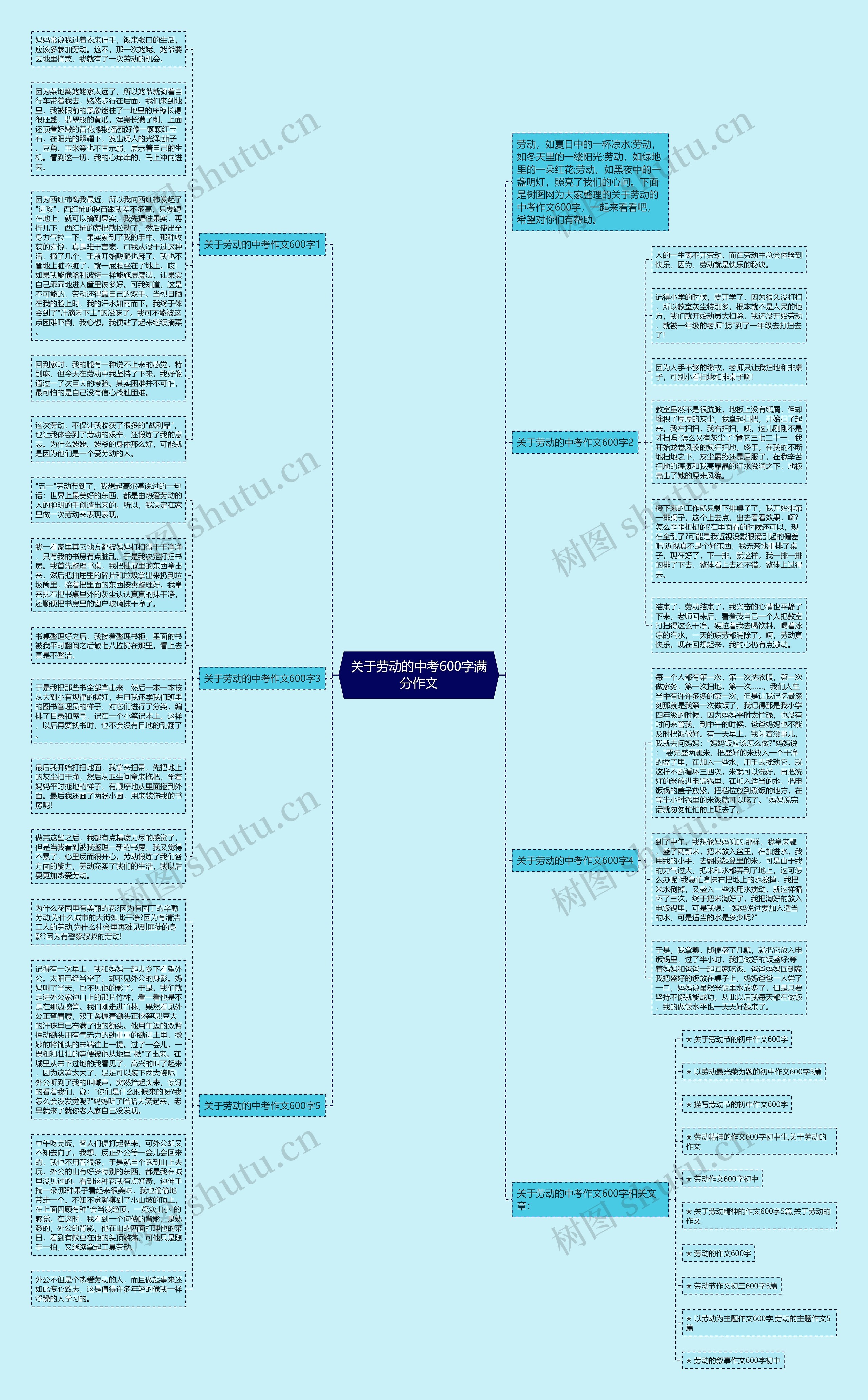 关于劳动的中考600字满分作文思维导图
