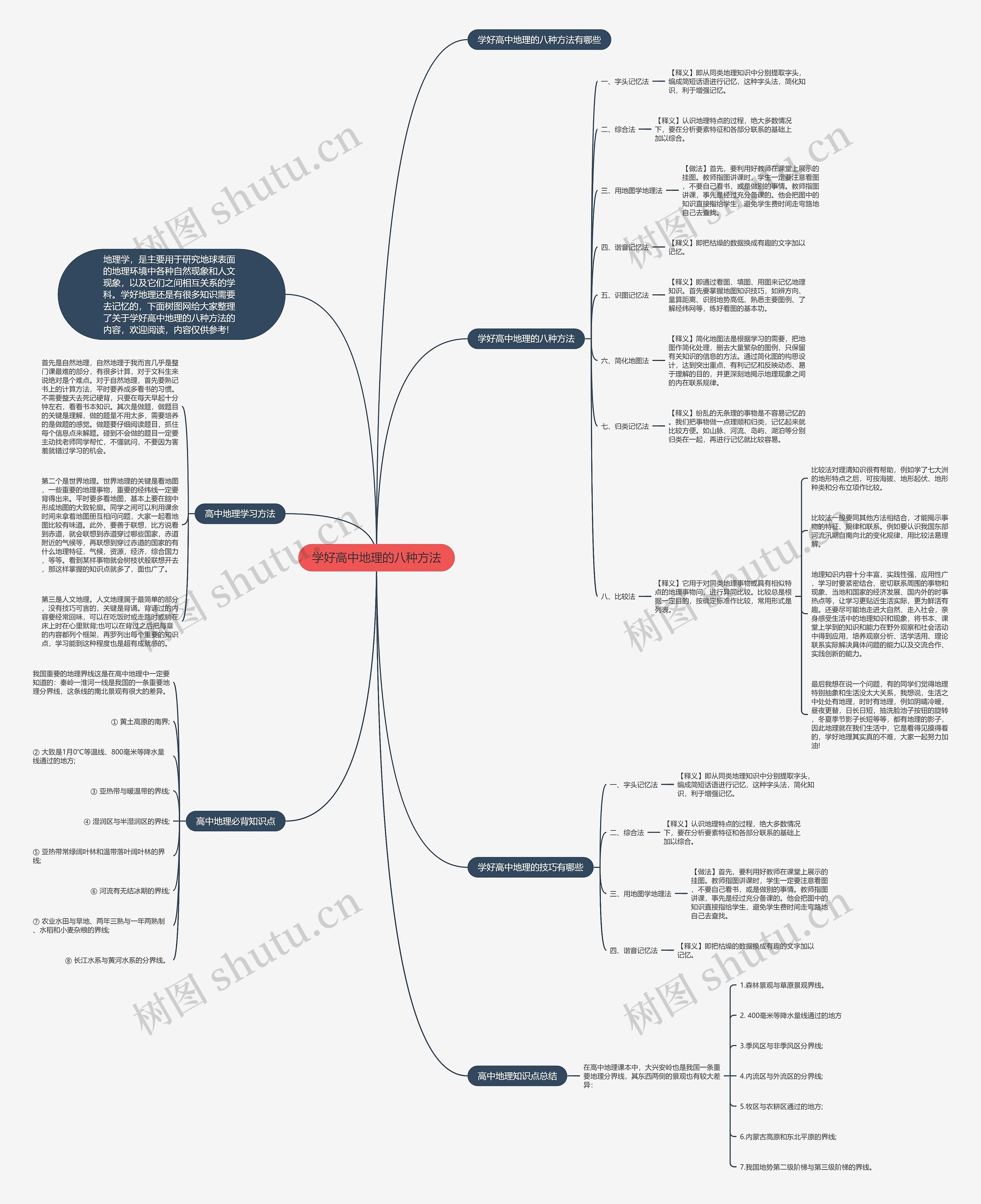 学好高中地理的八种方法思维导图