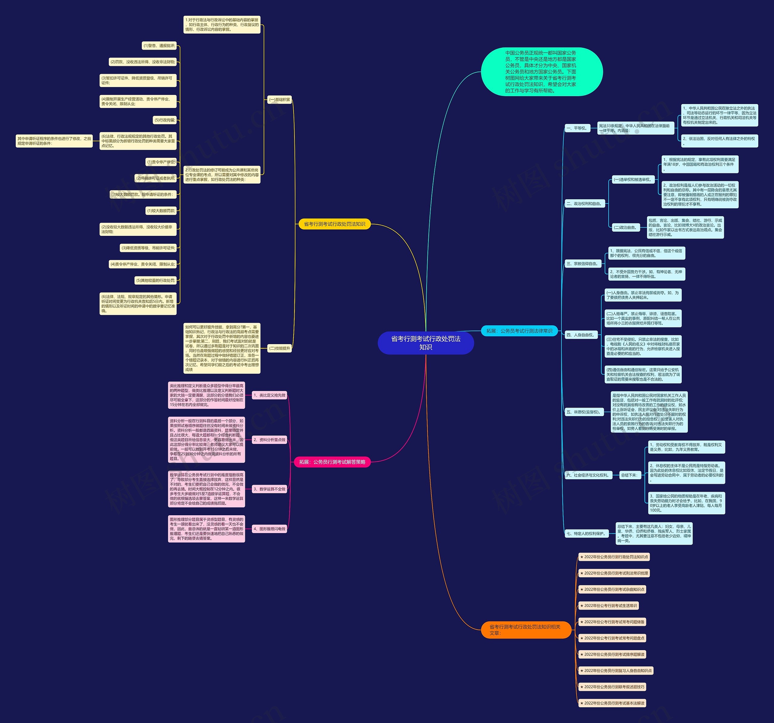省考行测考试行政处罚法知识思维导图