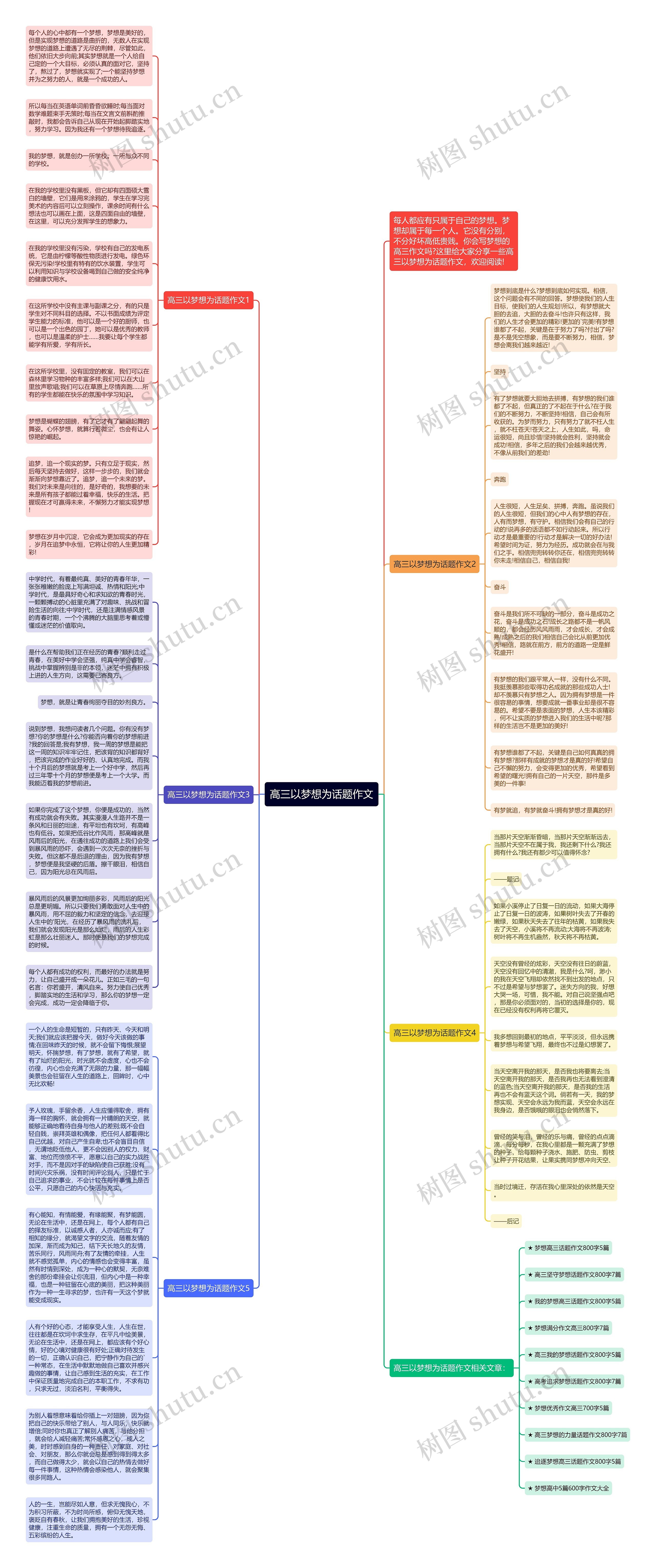 高三以梦想为话题作文思维导图