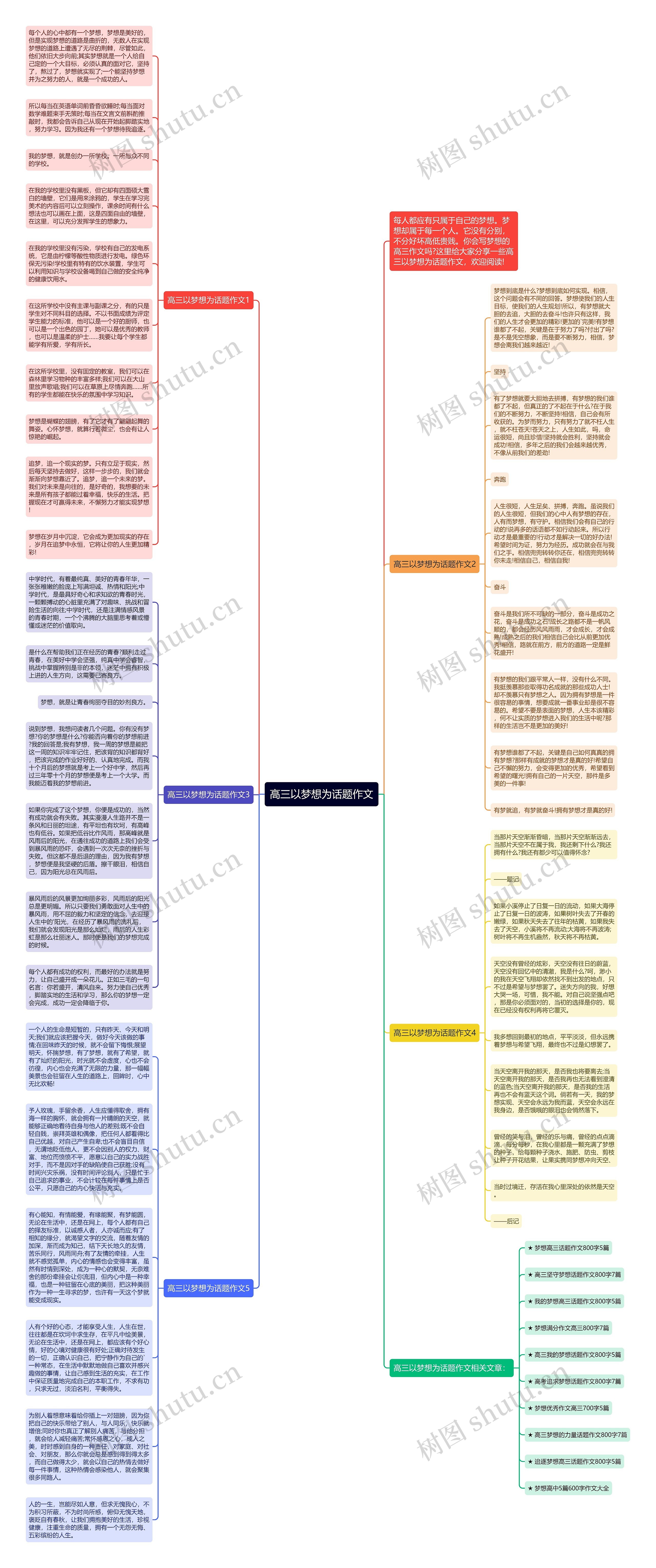 高三以梦想为话题作文思维导图高清图 高三以梦想为话题作文思维导图