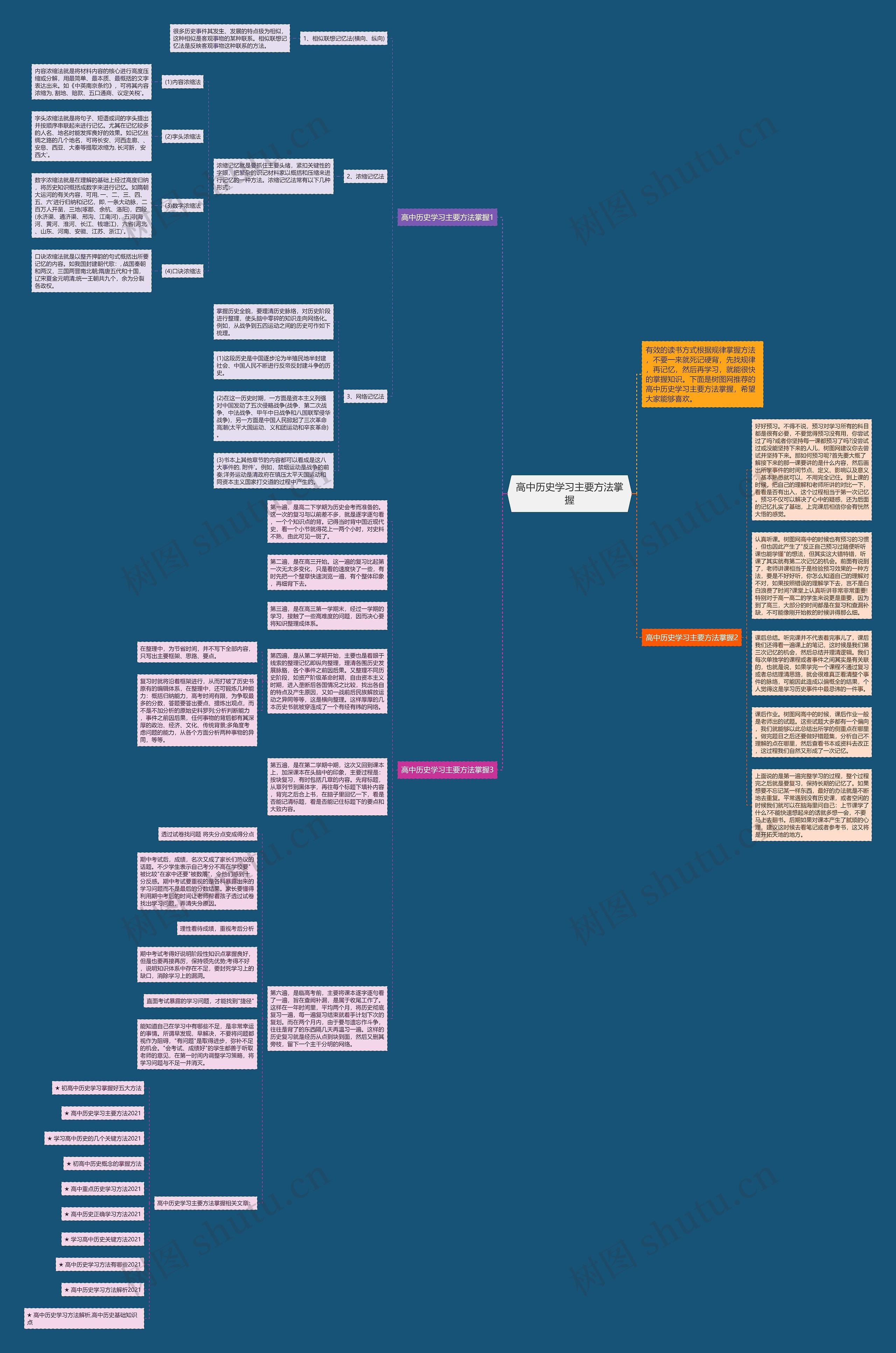 高中历史学习主要方法掌握思维导图