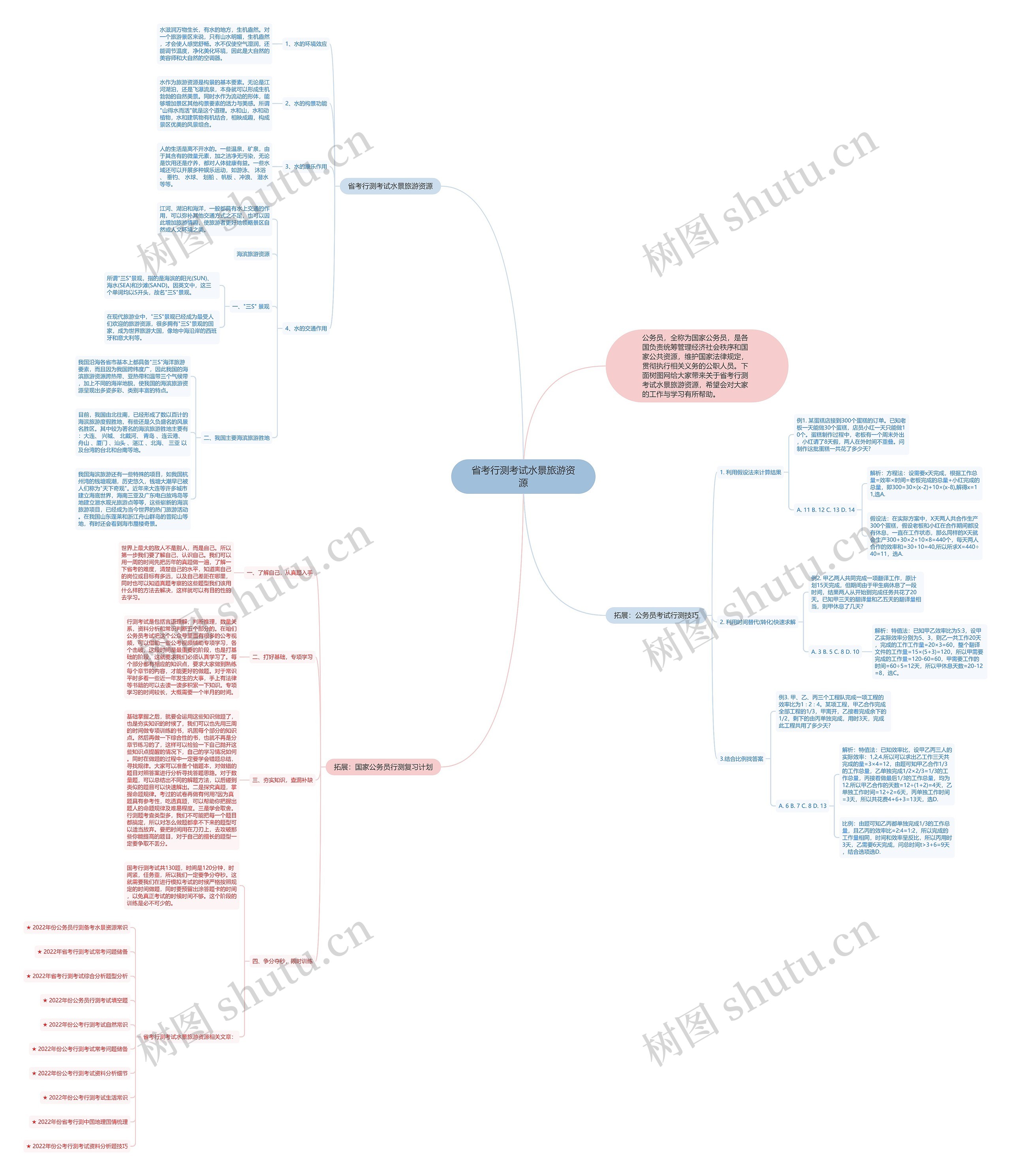 省考行测考试水景旅游资源思维导图