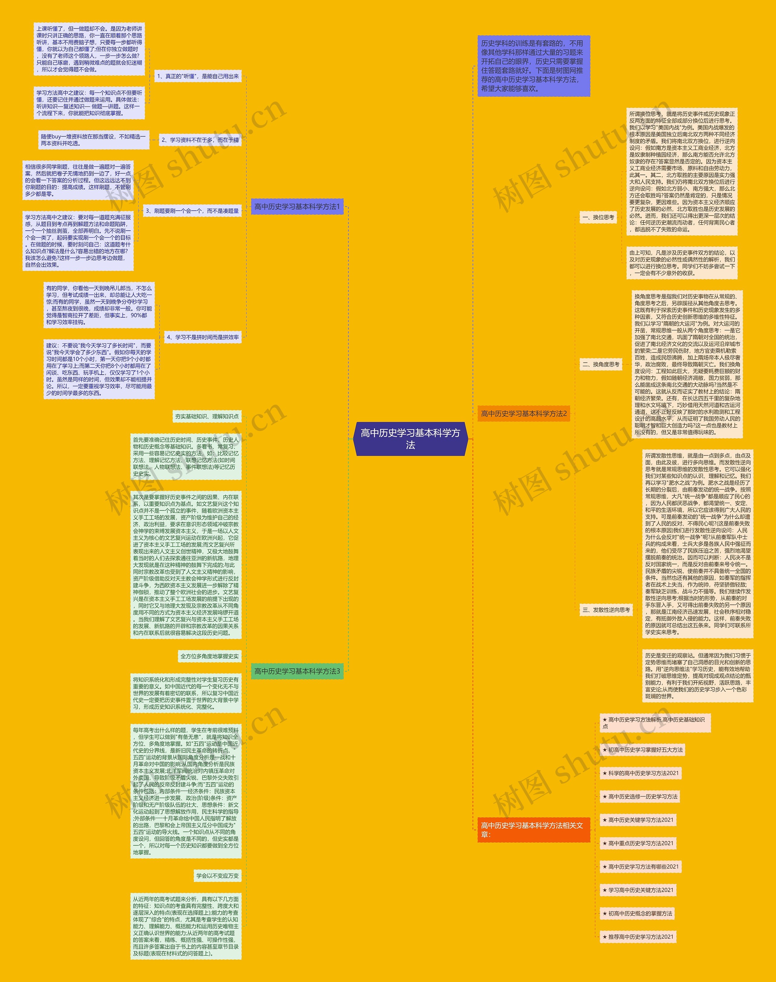 高中历史学习基本科学方法思维导图