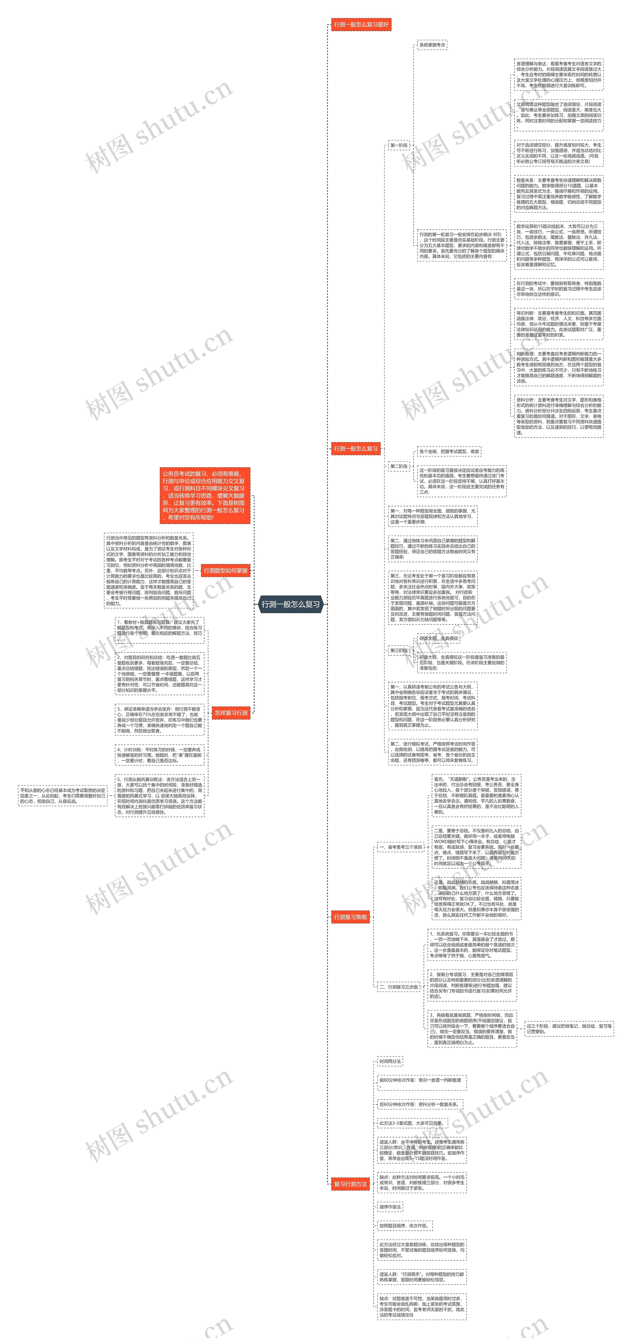 行测一般怎么复习思维导图