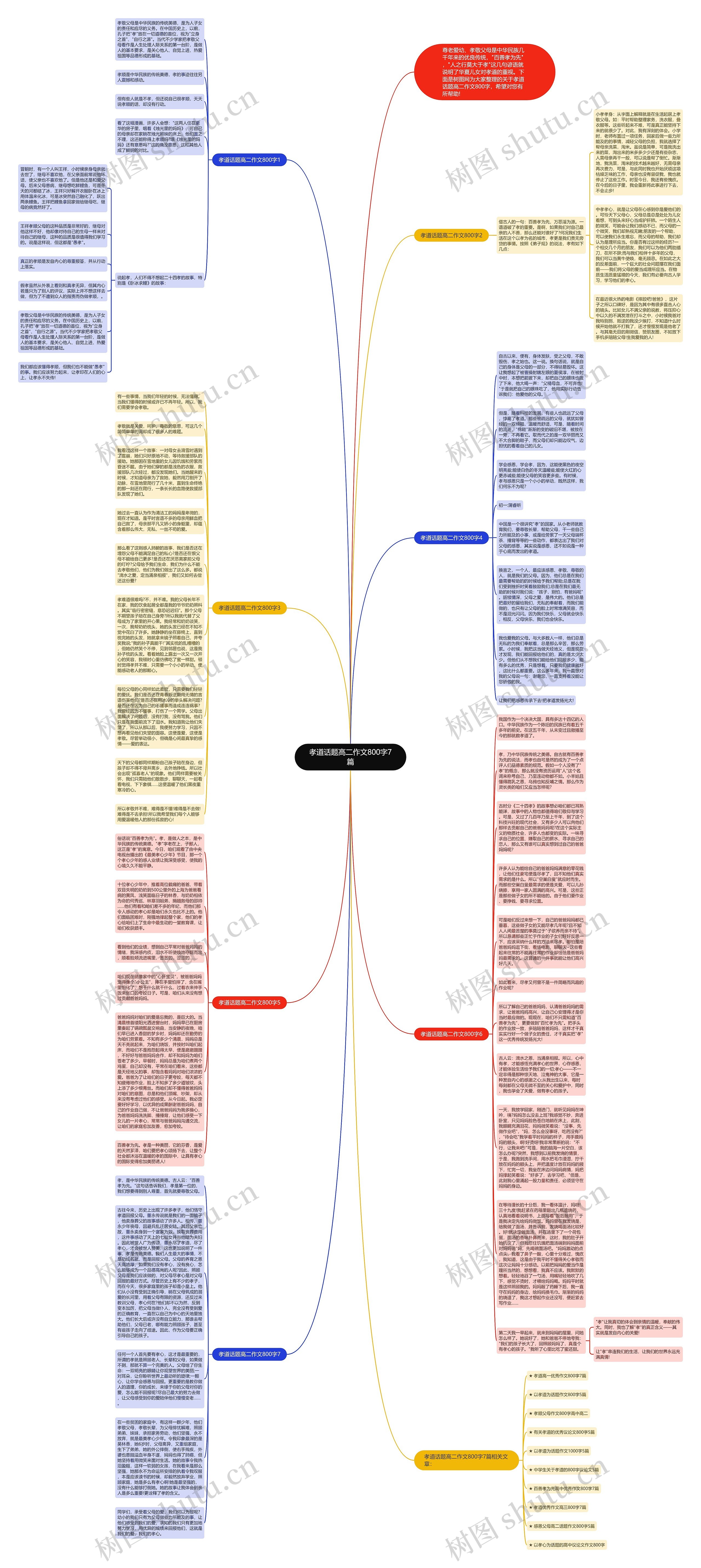 孝道话题高二作文800字7篇思维导图