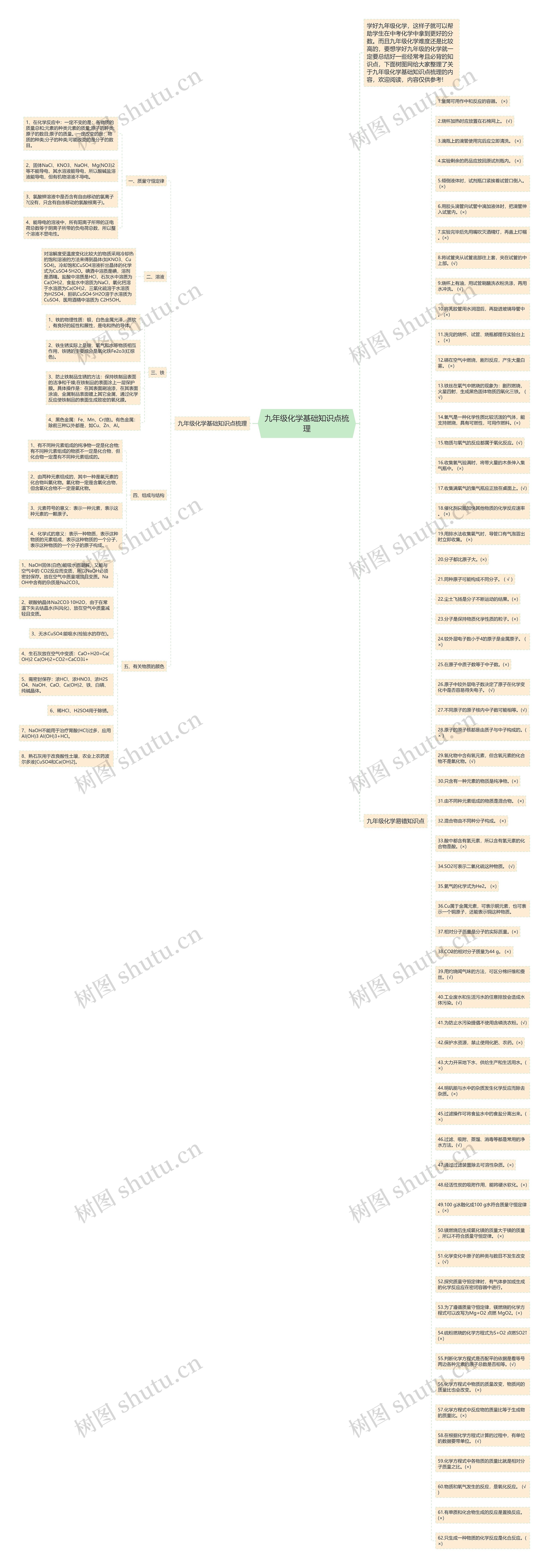 九年级化学基础知识点梳理思维导图