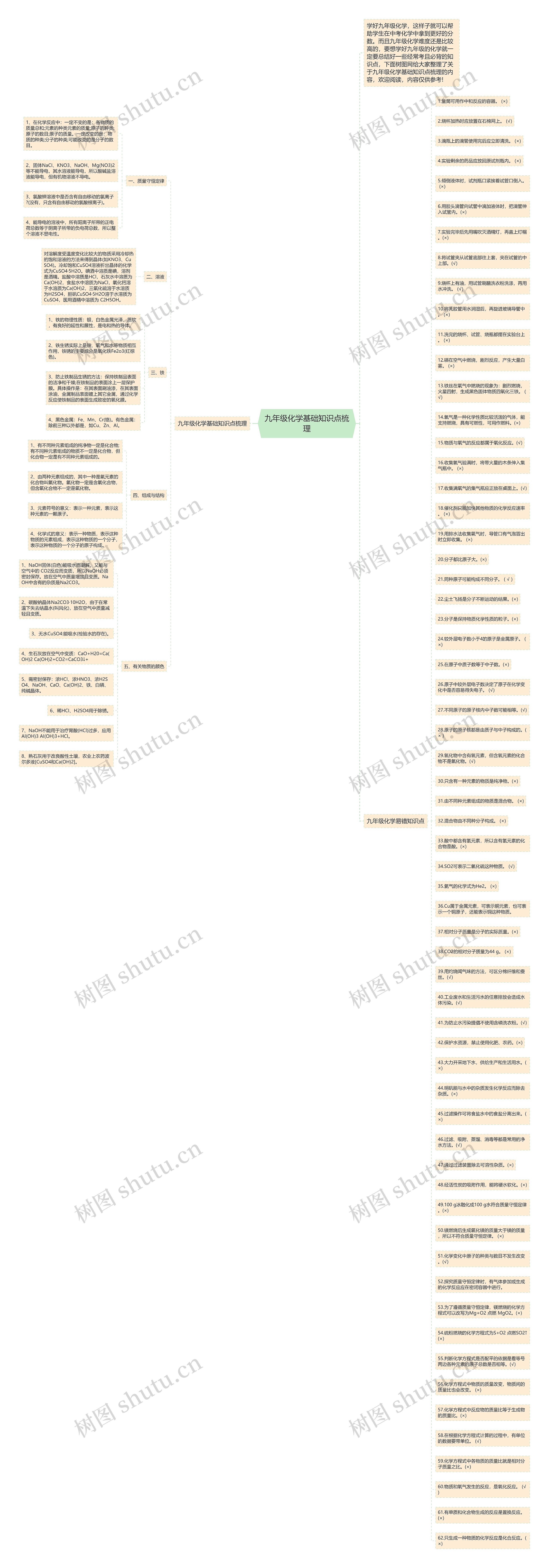 九年级化学基础知识点梳理思维导图高清图 九年级化学基础知识点梳理思维导图