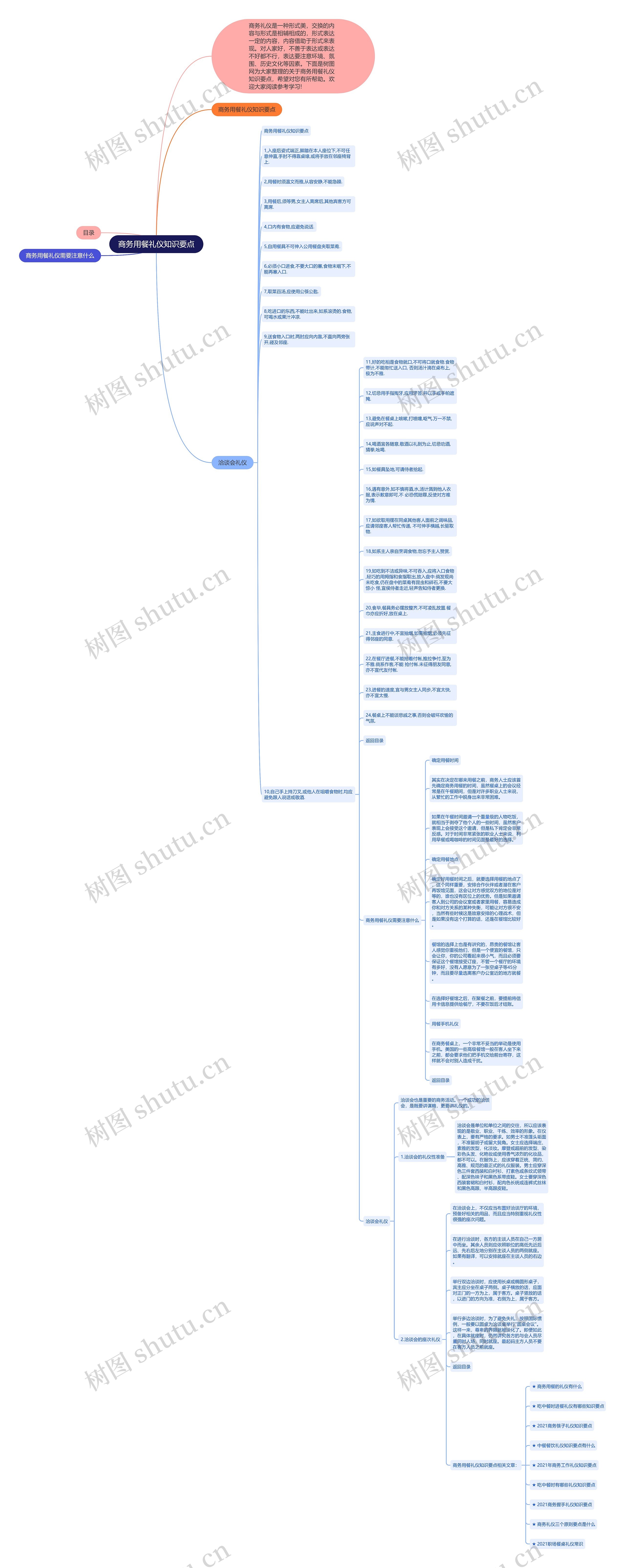 商务用餐礼仪知识要点思维导图