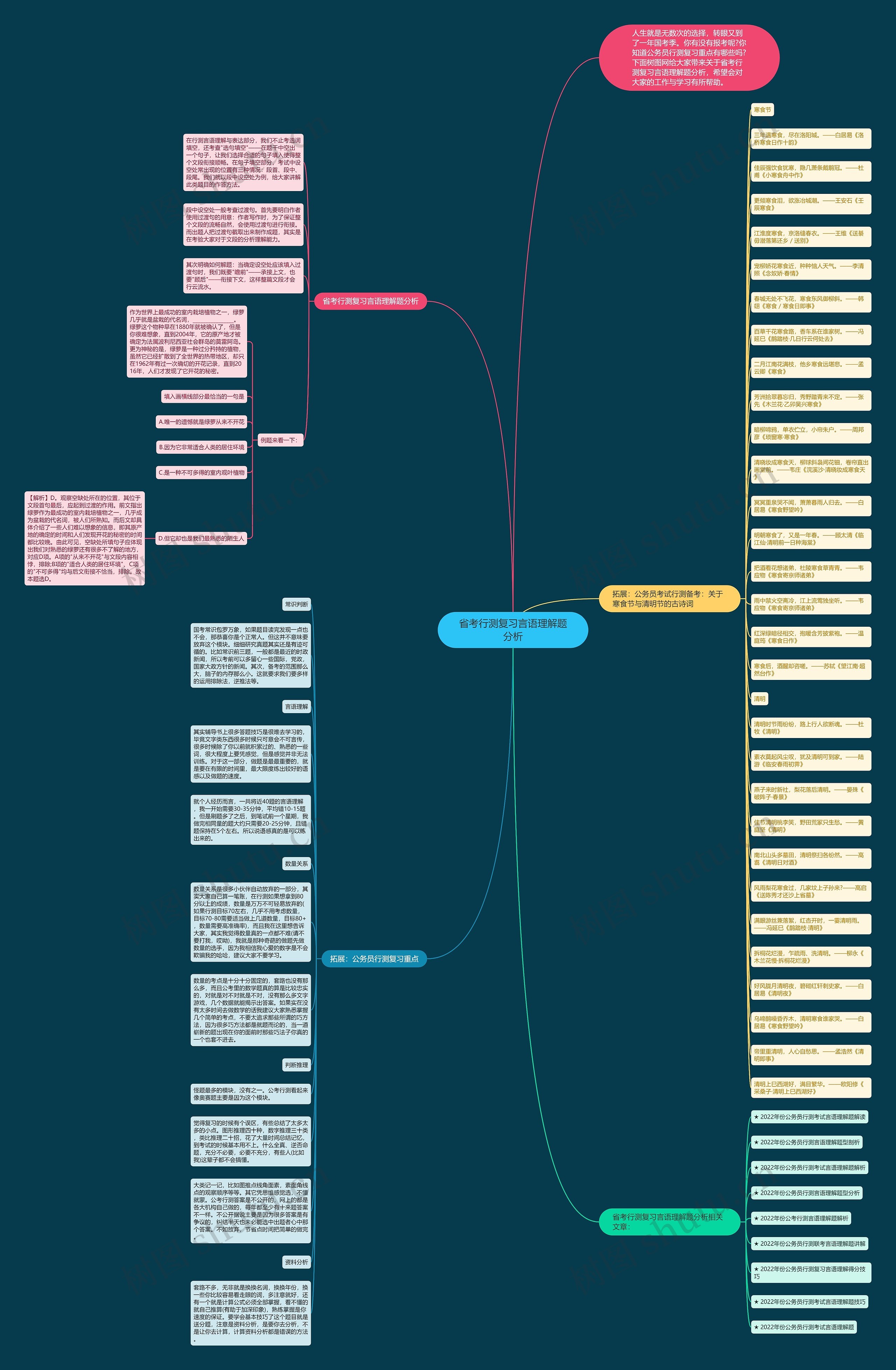 省考行测复习言语理解题分析思维导图