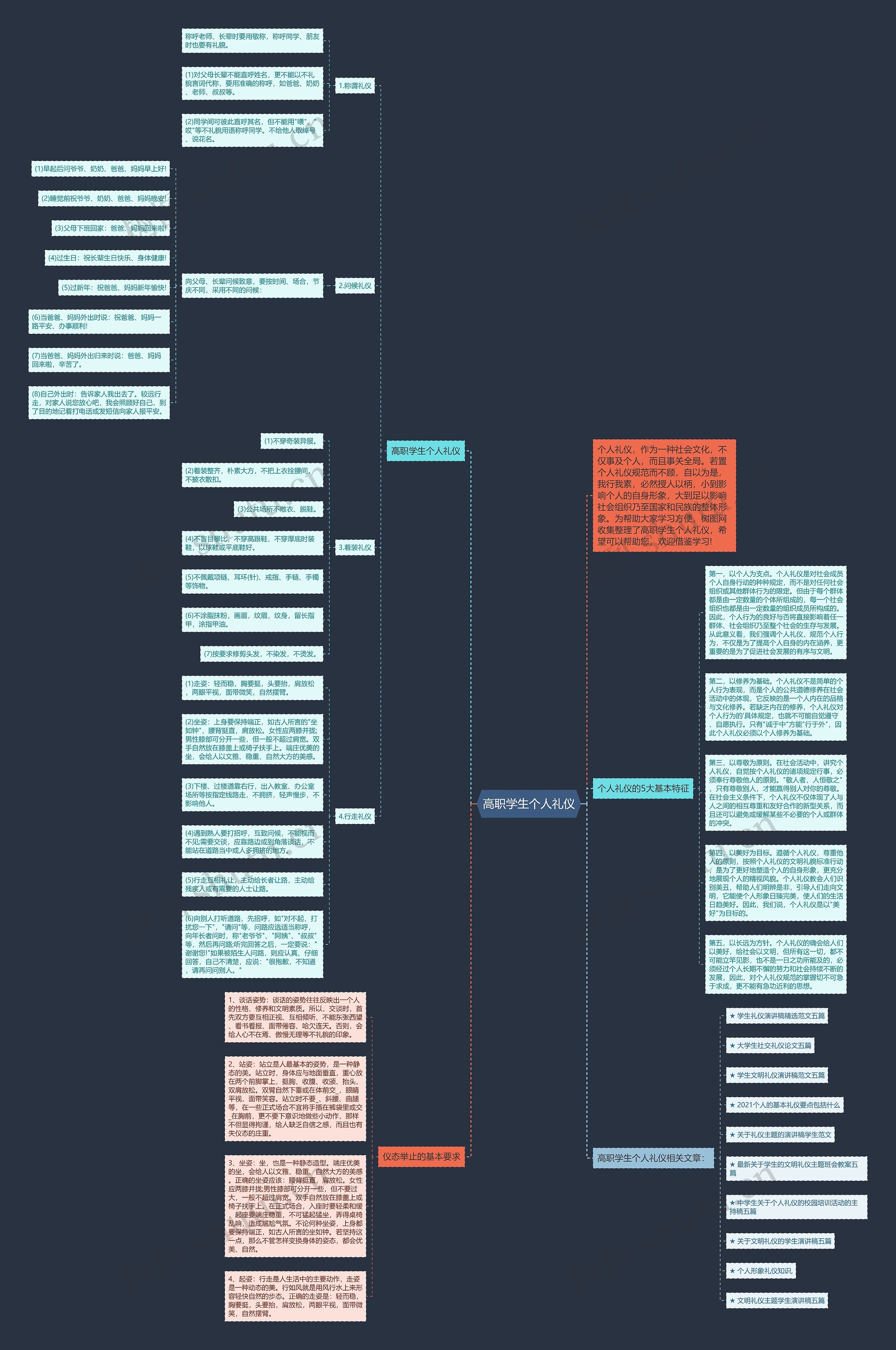 高职学生个人礼仪思维导图
