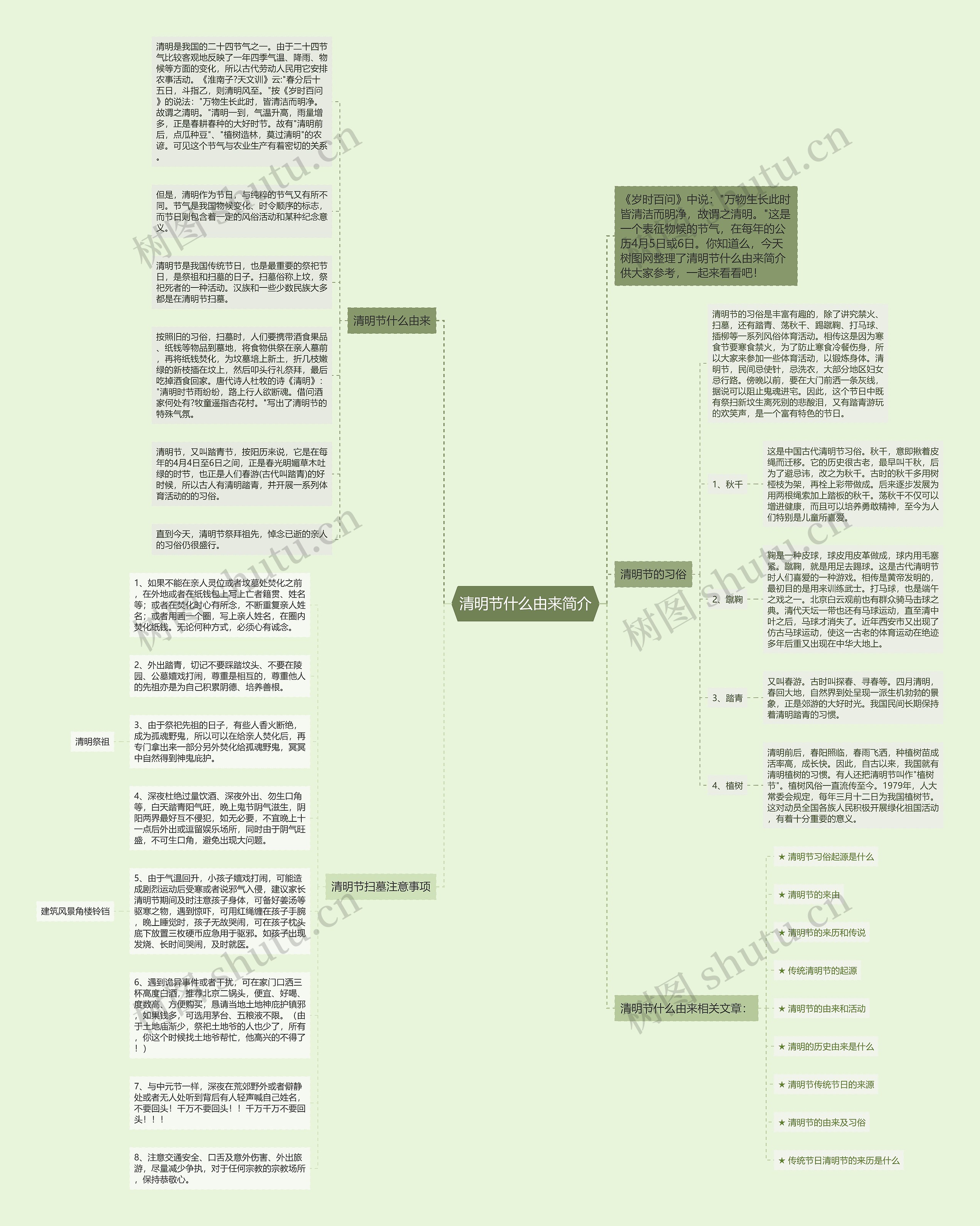 清明节什么由来简介思维导图