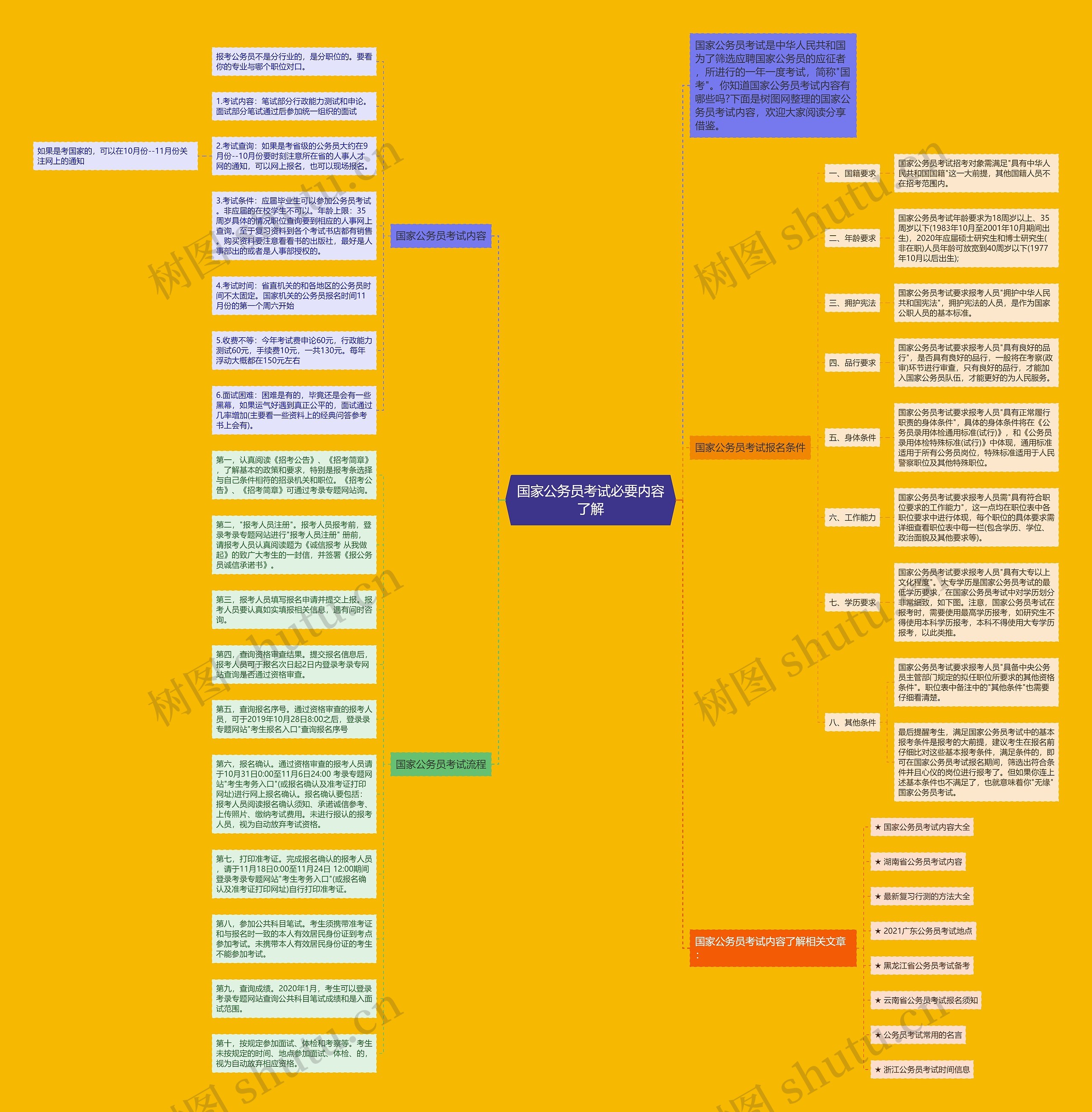 国家公务员考试必要内容了解思维导图
