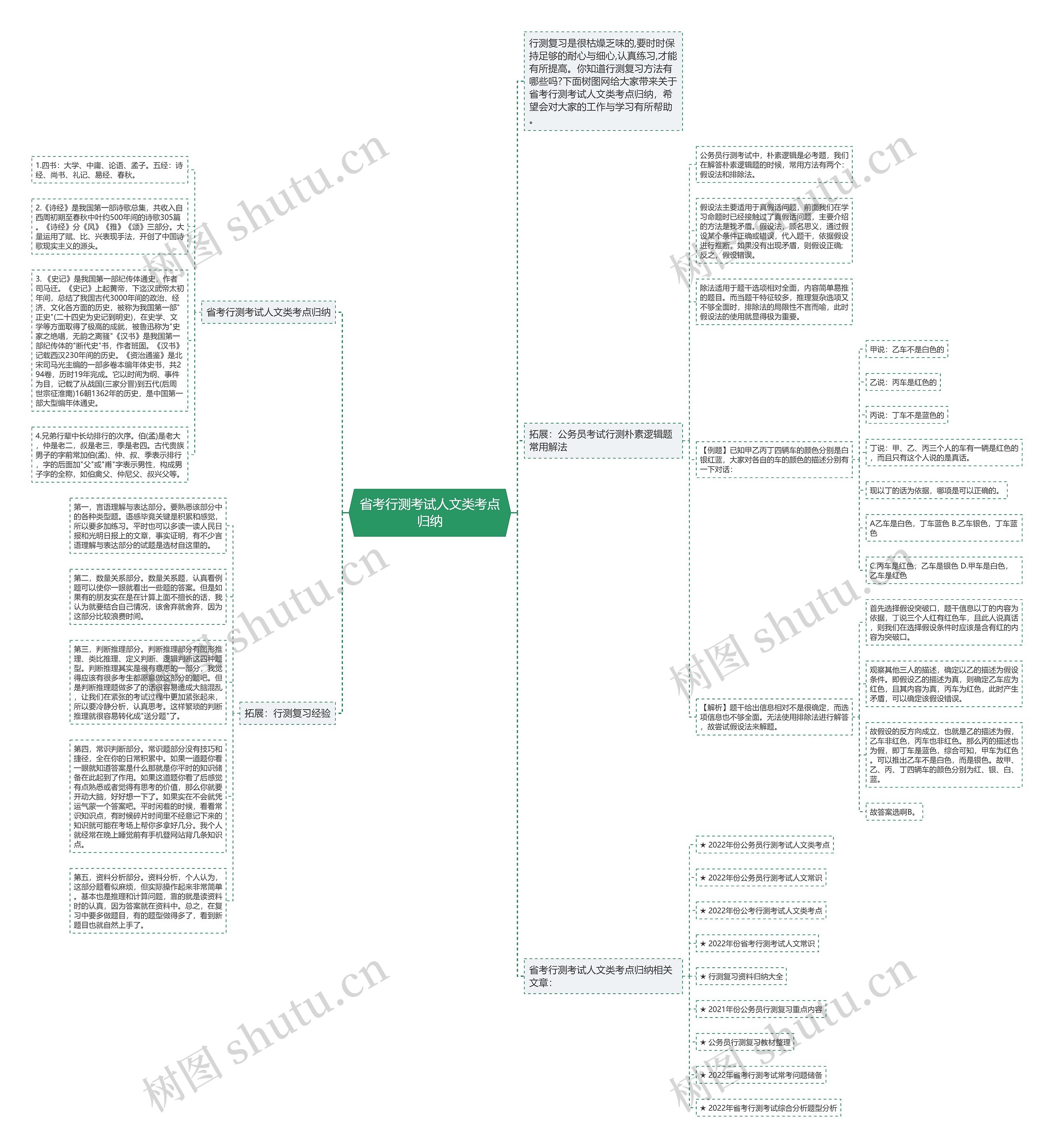省考行测考试人文类考点归纳思维导图