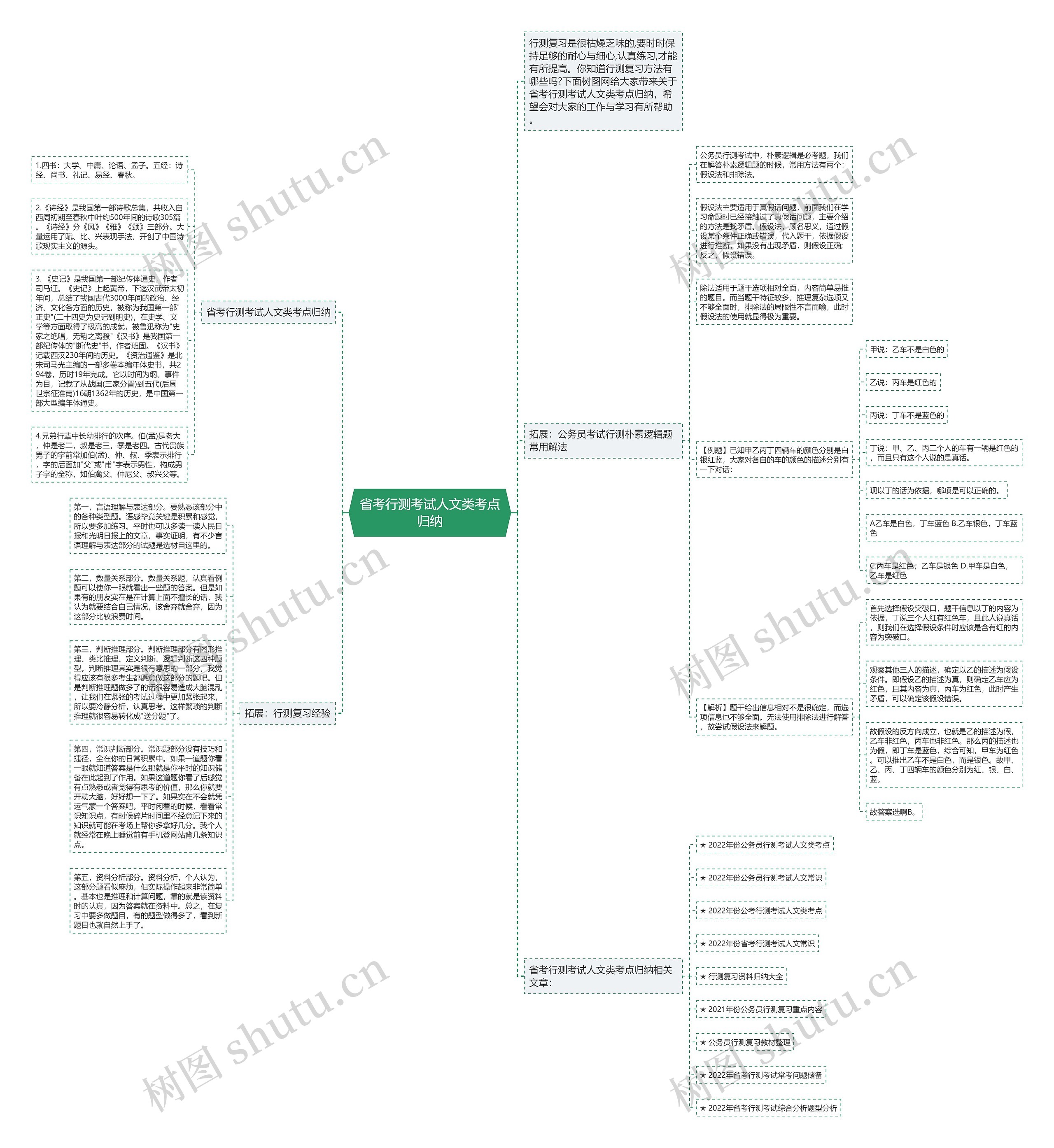 省考行测考试人文类考点归纳思维导图高清图 省考行测考试人文类考点归纳思维导图