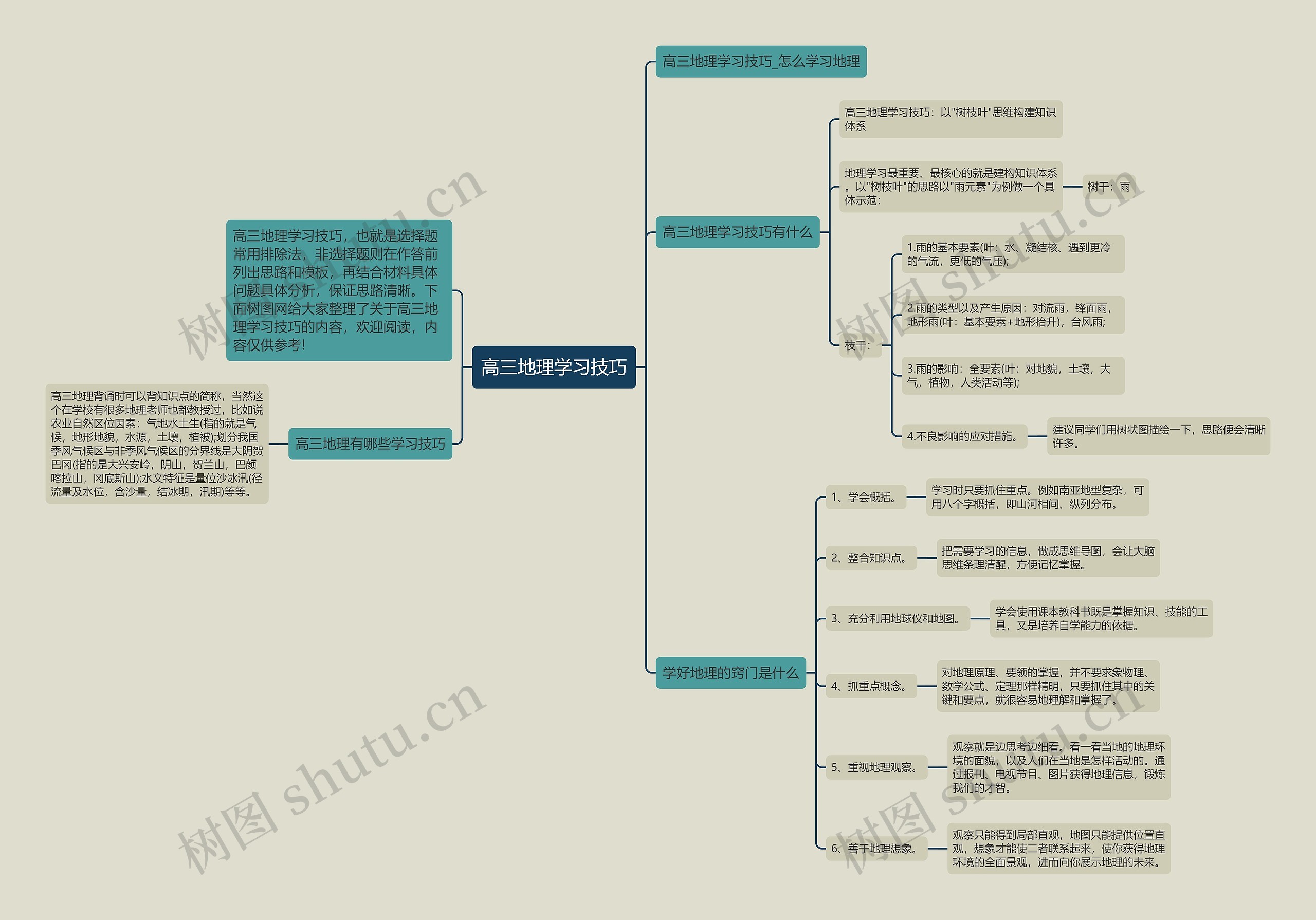 高三地理学习技巧思维导图