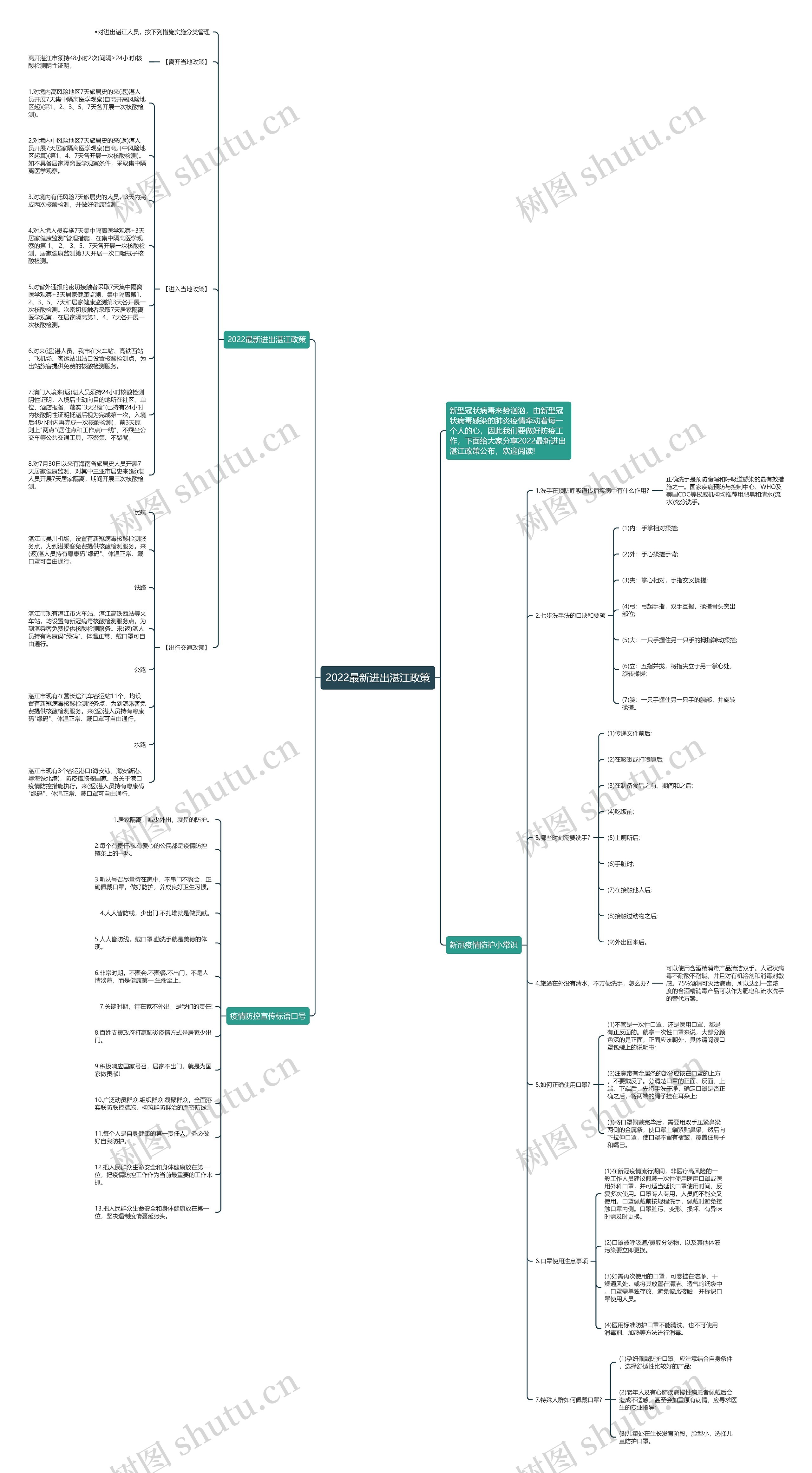 2022最新进出湛江政策思维导图