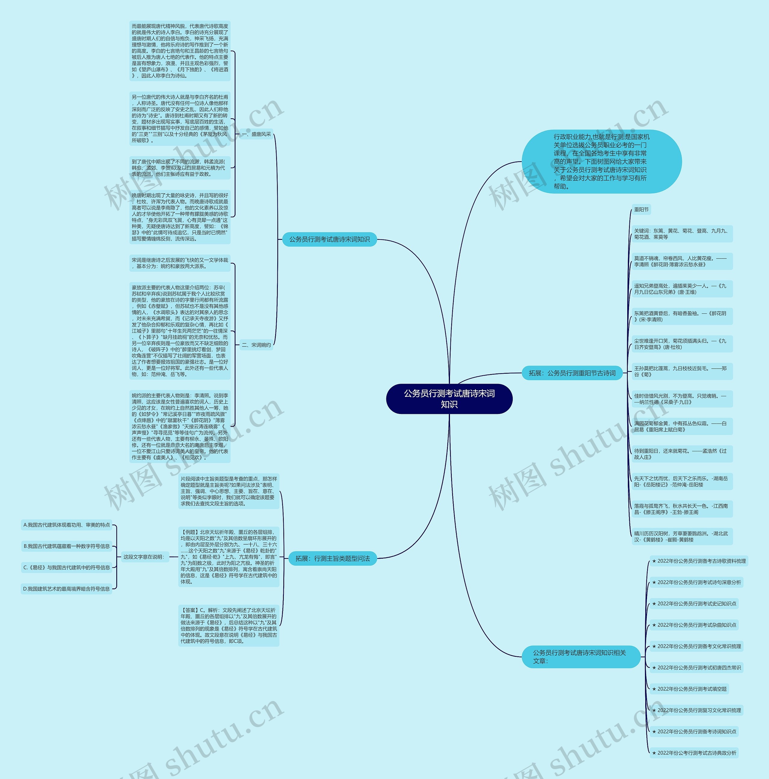 公务员行测考试唐诗宋词知识思维导图
