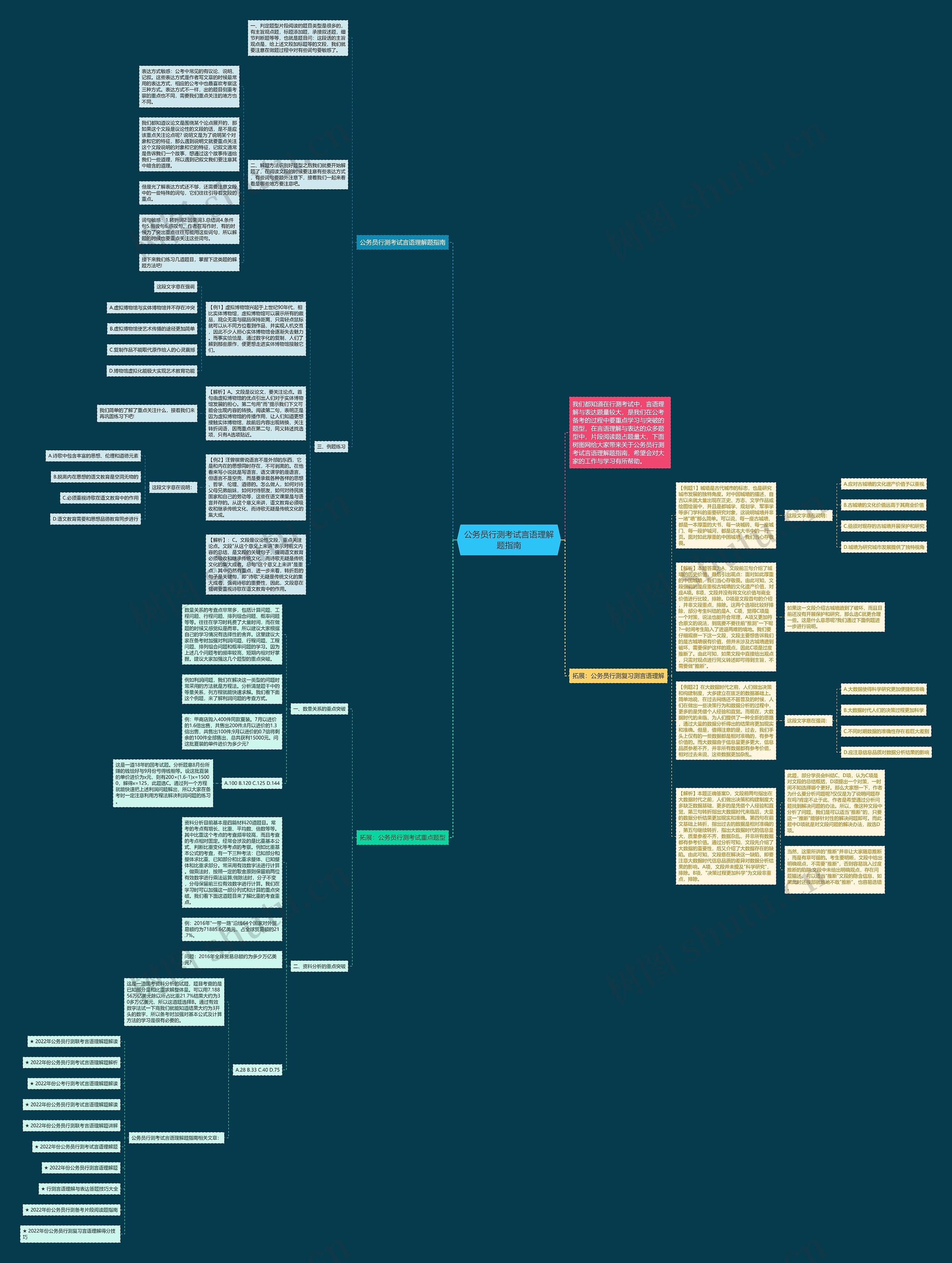 公务员行测考试言语理解题指南思维导图